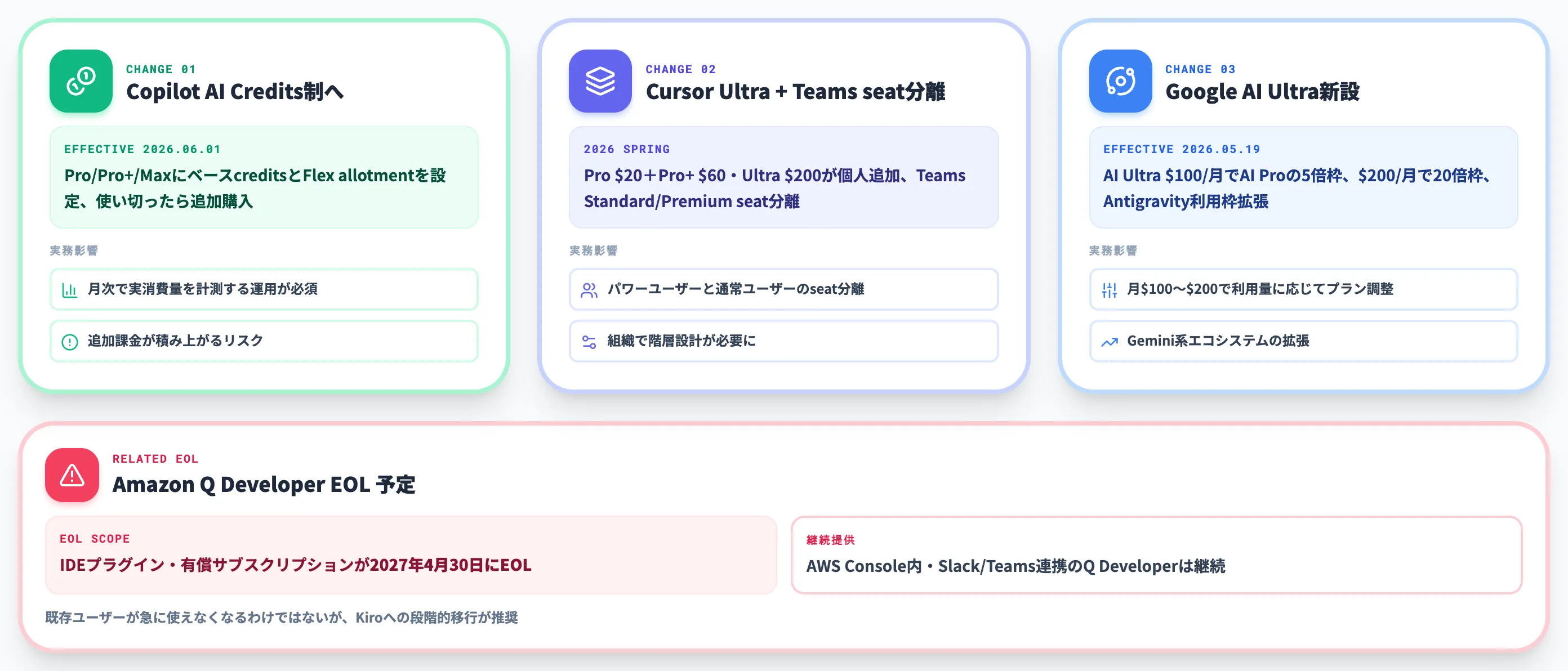 2026年に起きた課金体系の3大変化
