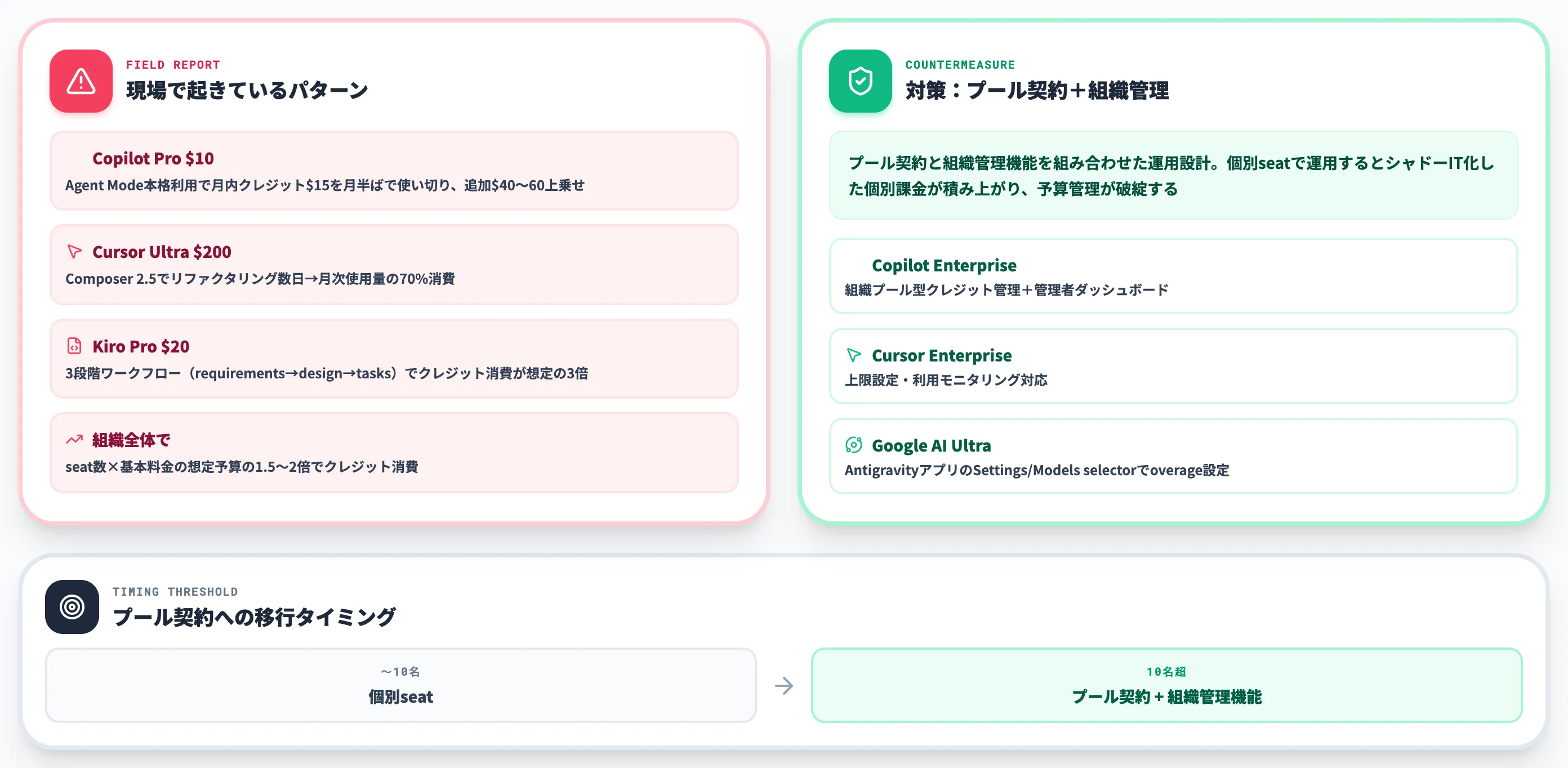 AI Credits制で消費予測が崩れる予算オーバーラン問題