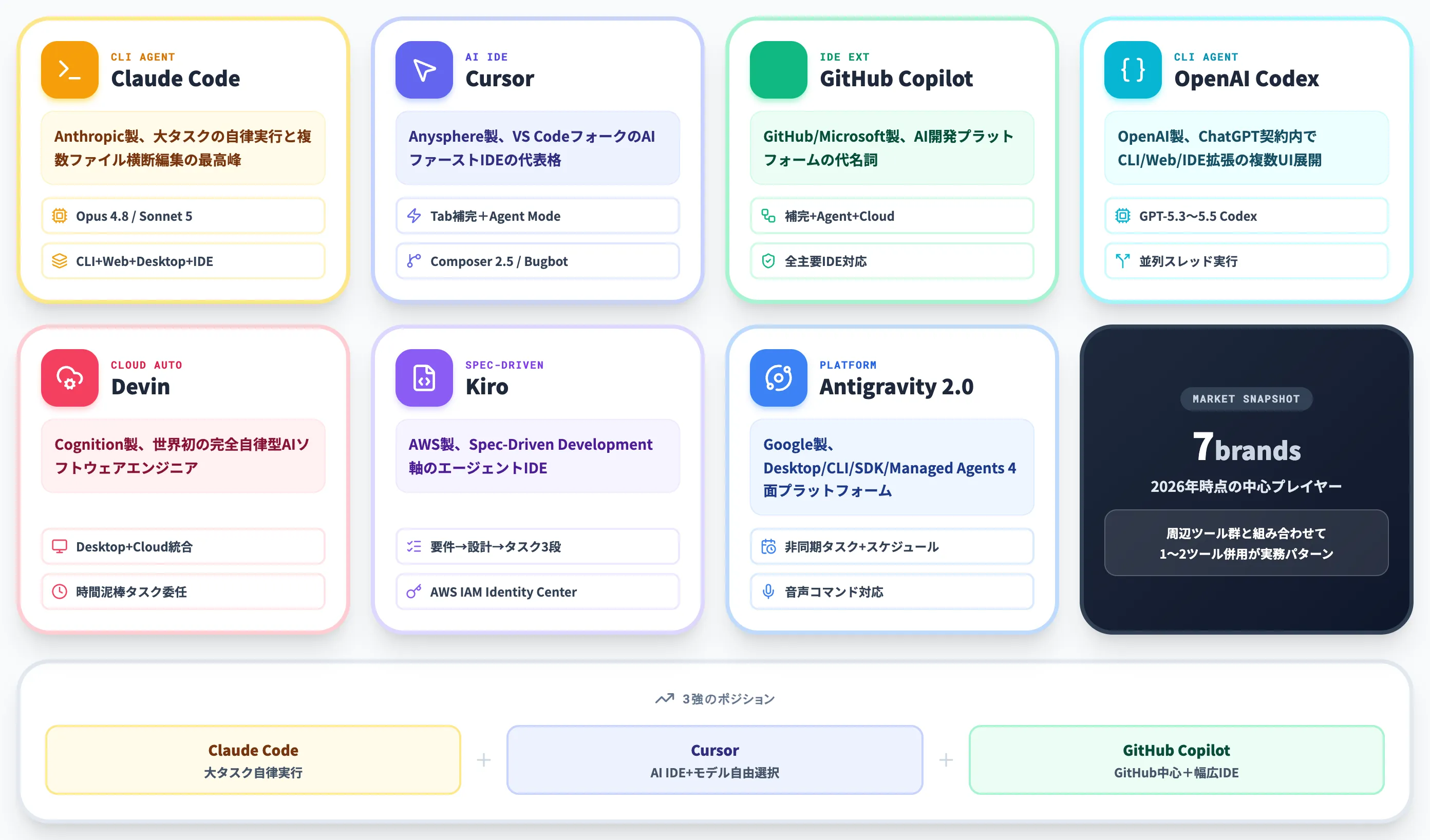 AIコーディングツールとは 主要7ブランドと2026年の潮流