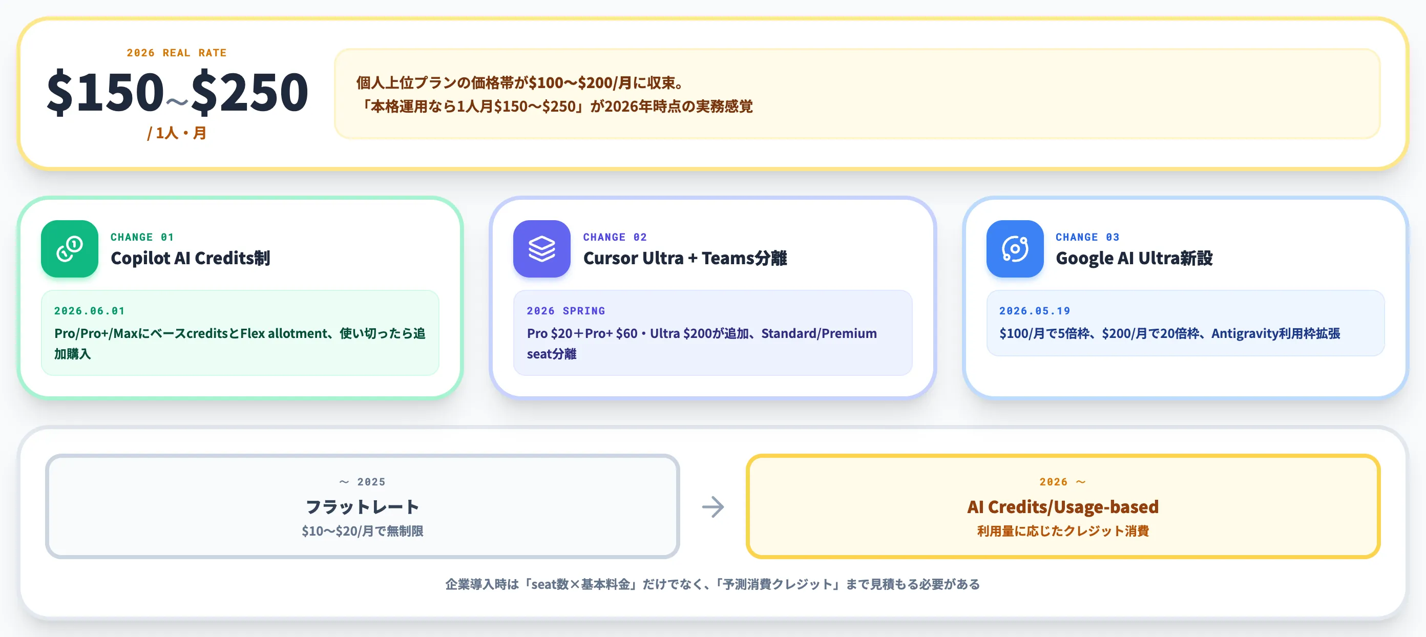 AIコーディングツールの料金比較と2026年の課金体系変化