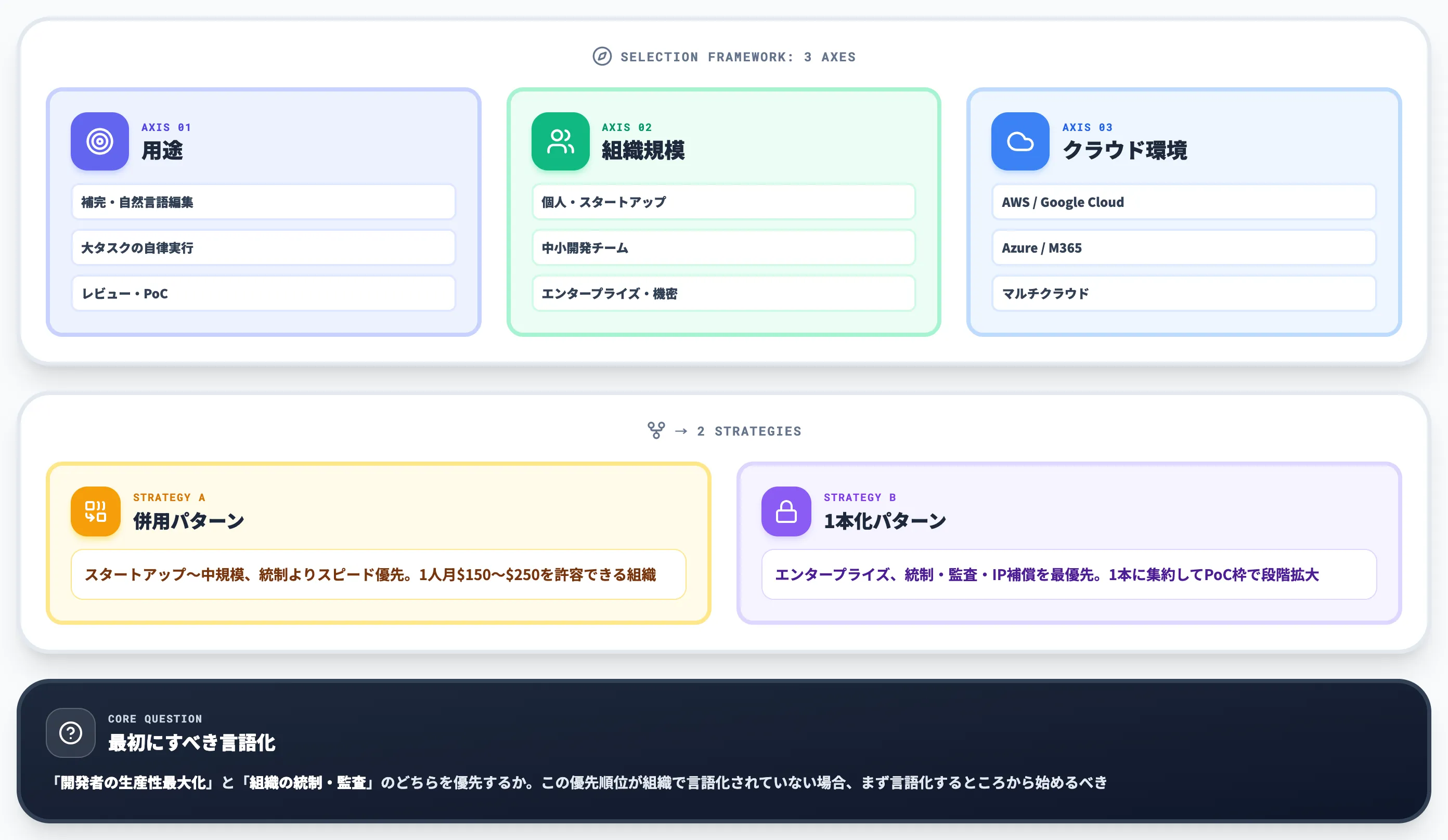 AIコーディングツールの選び方と併用パターン