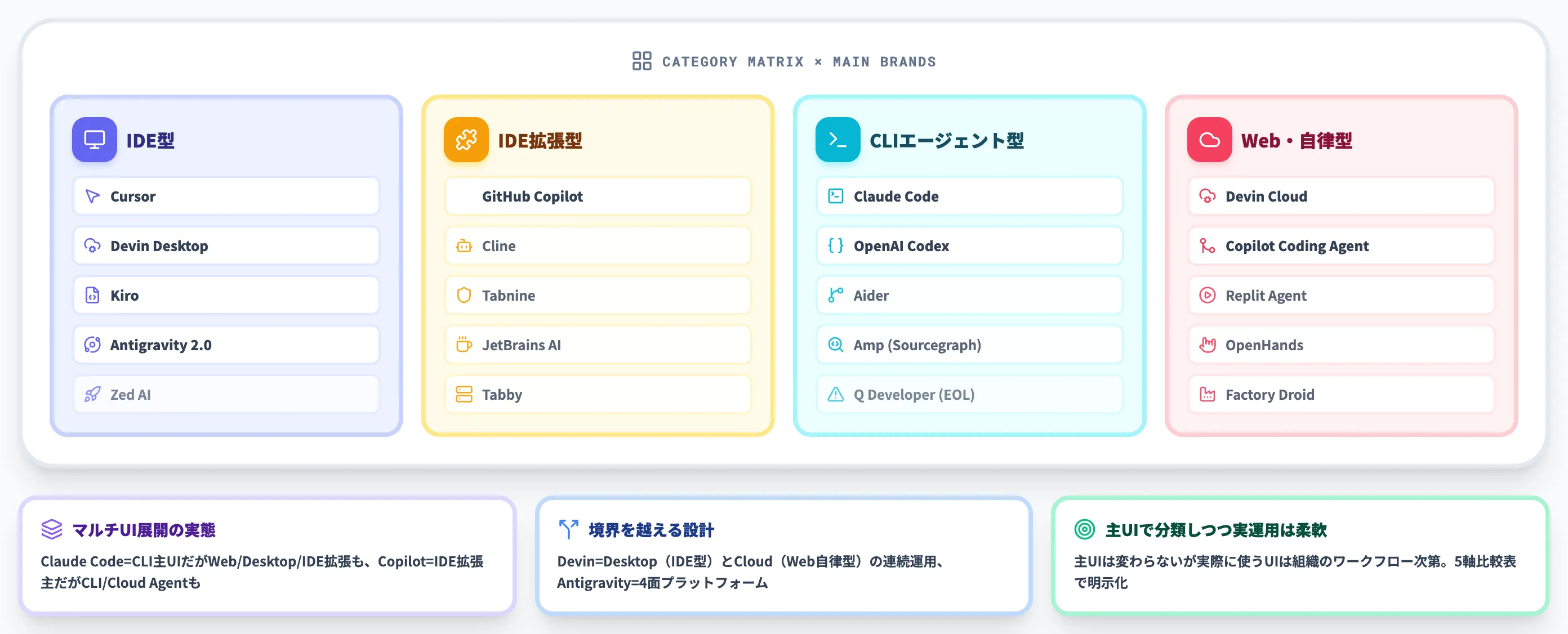 AIコーディングツール主要7選と動作形態別カタログ