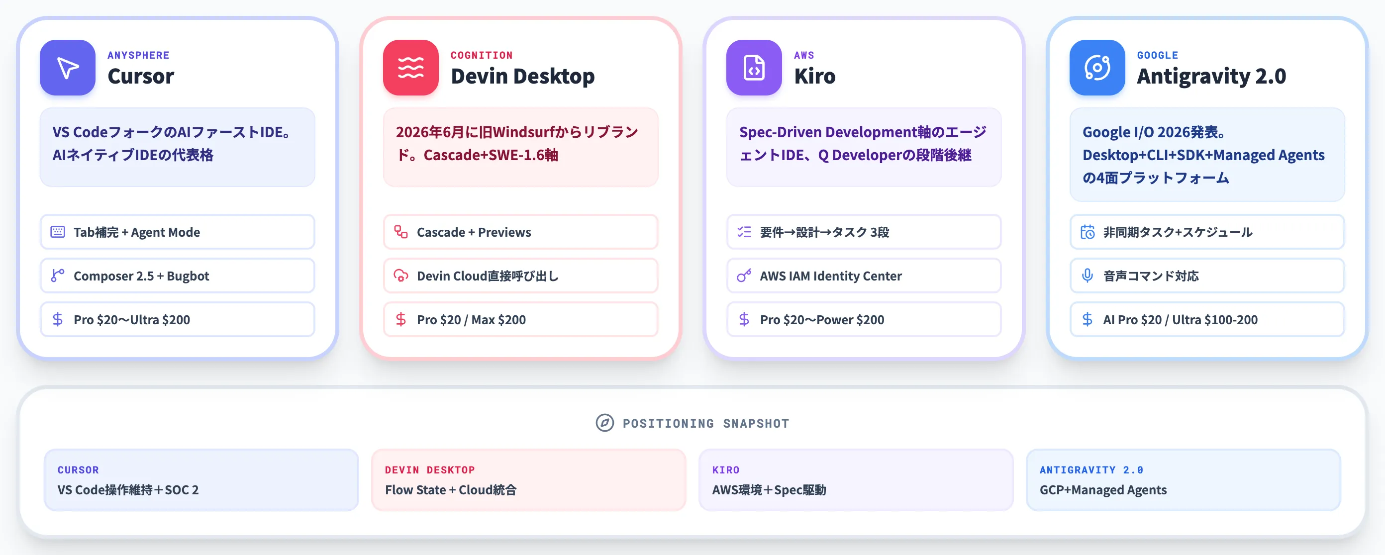 IDE型 プロジェクト全体をAIが把握する専用エディタ