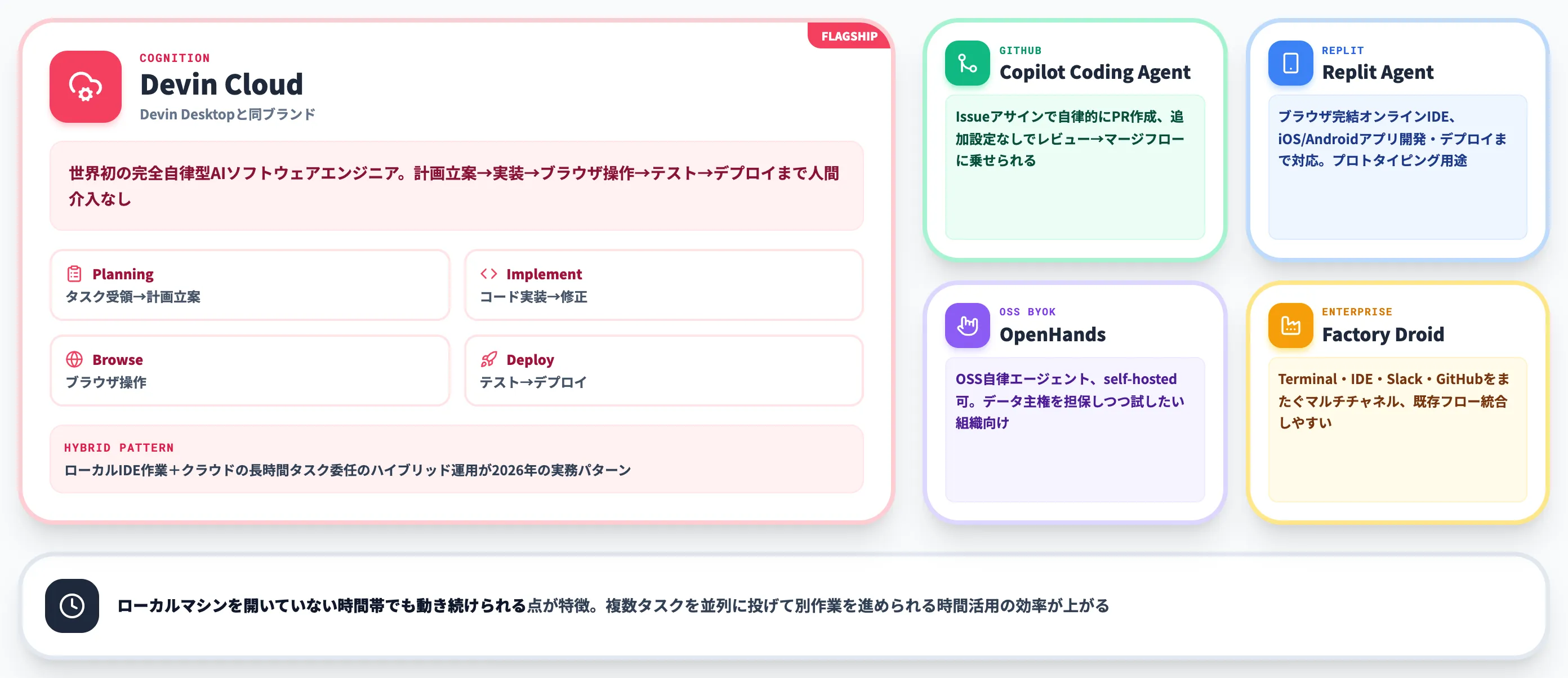 Web 自律型 クラウド上で完全自律に動くエージェント