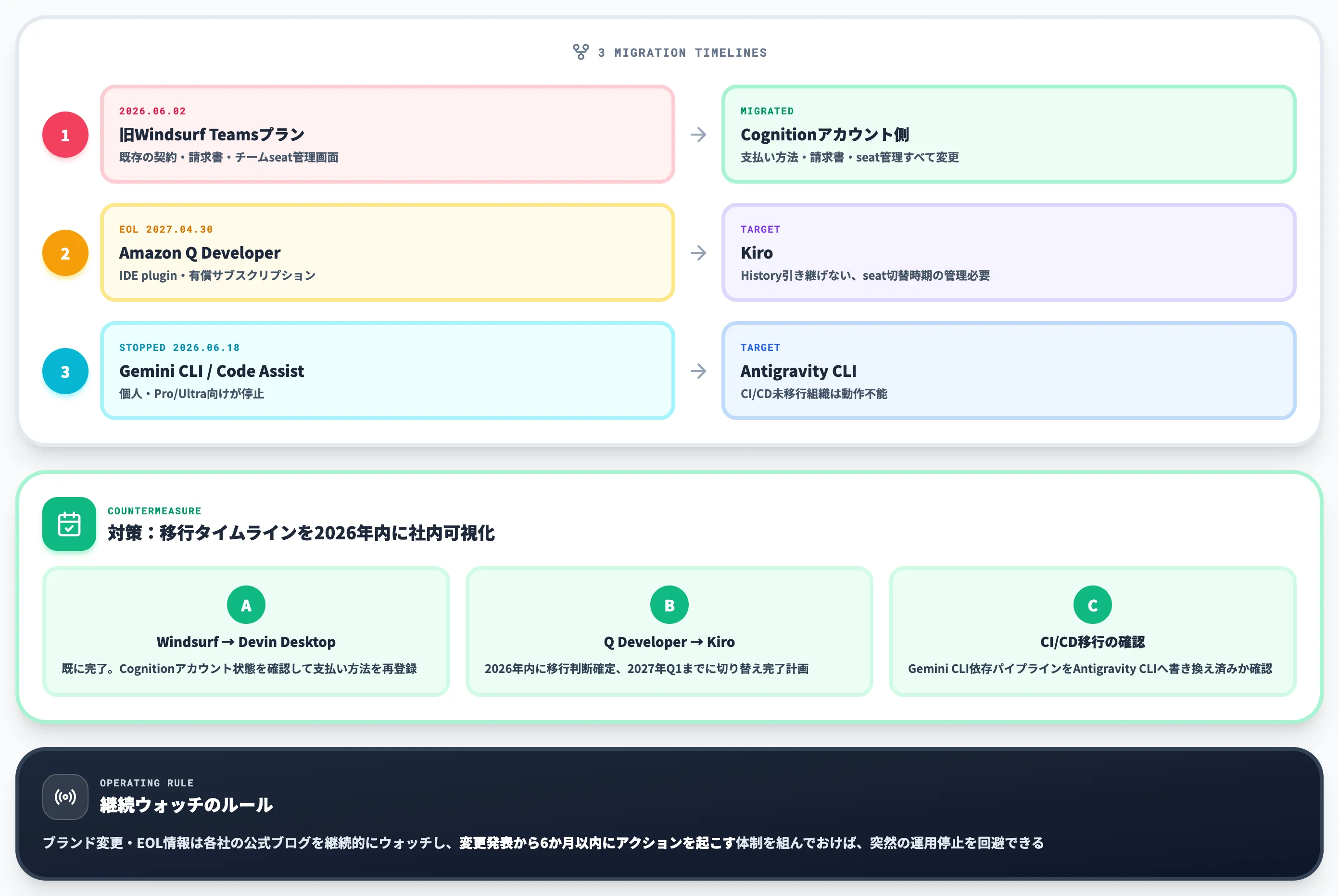 Windsurf・Amazon Q Developer移行で発生する契約・運用ギャップ問題