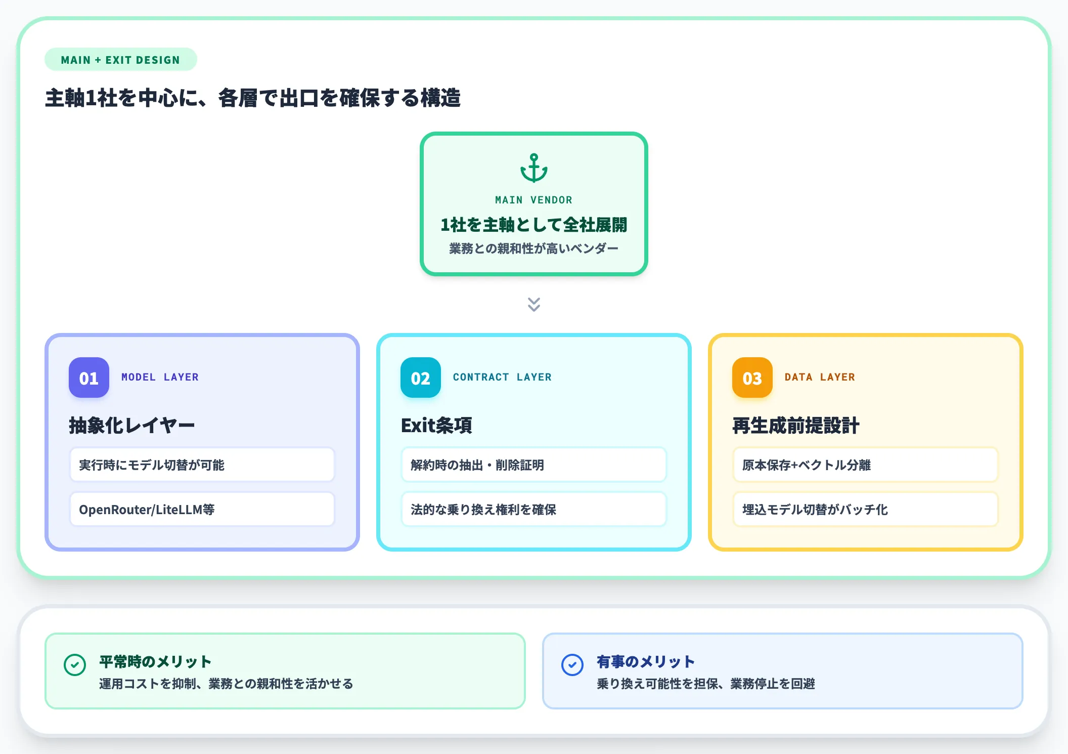 「主軸1つ+出口確保」という現実解