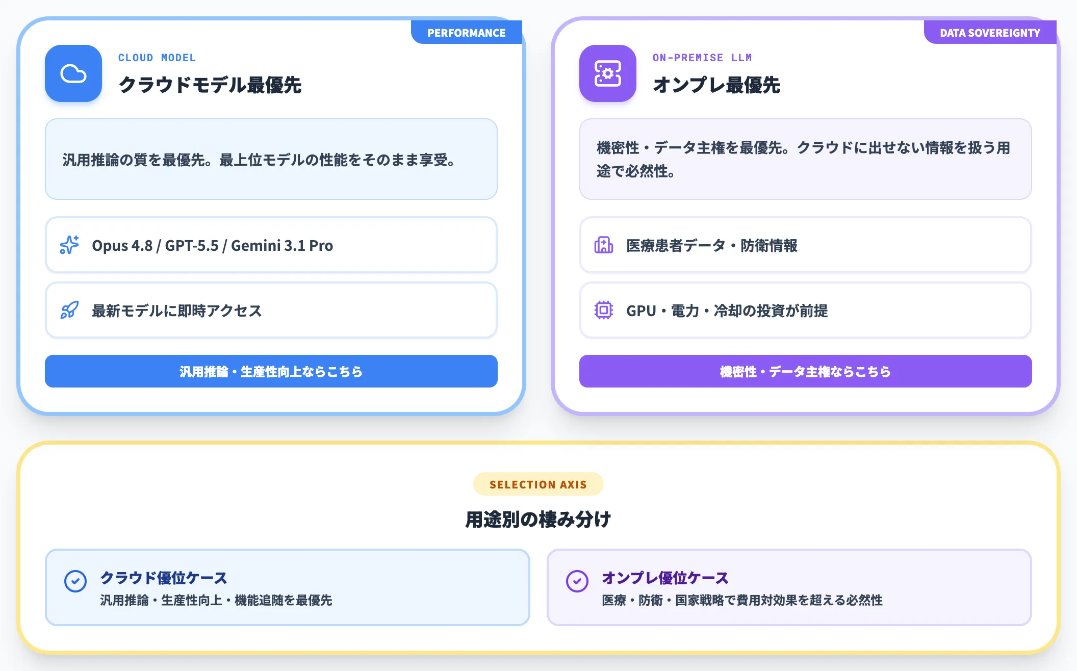 オンプレ・ローカルLLM運用のトレードオフ