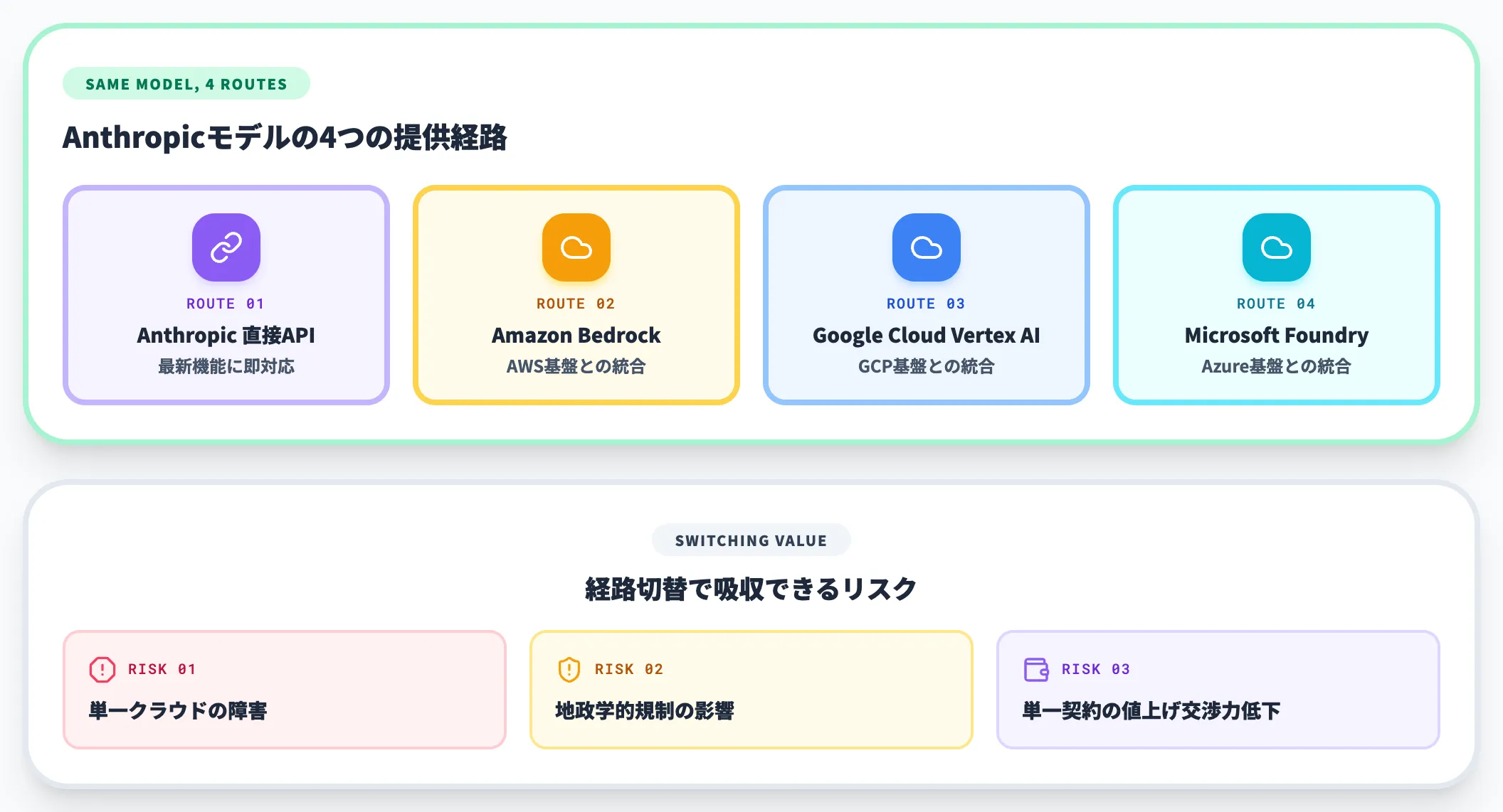 マルチクラウド構成の考え方