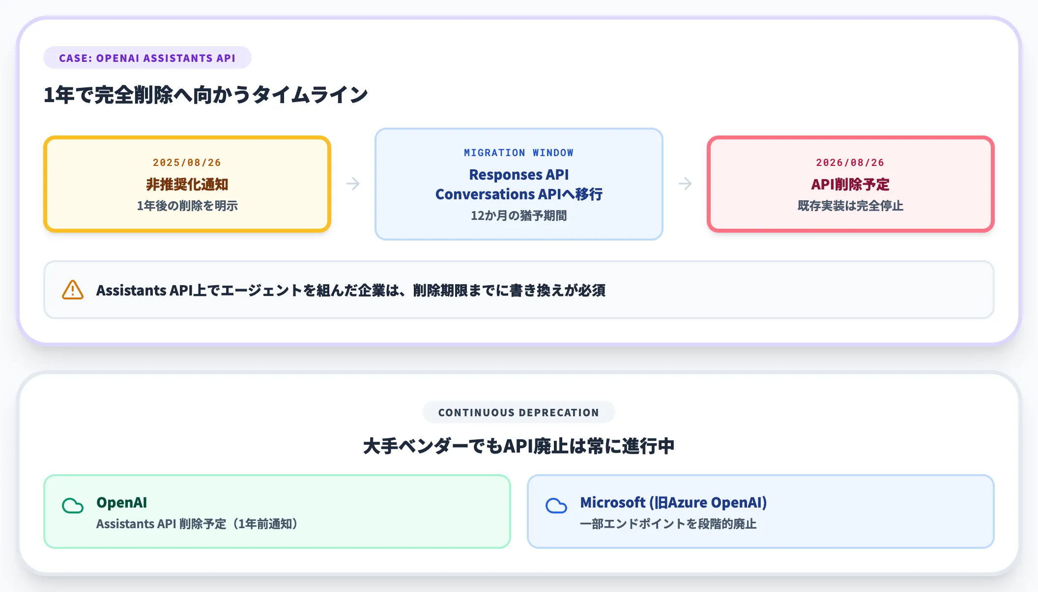 モデル・APIの廃止と非推奨化