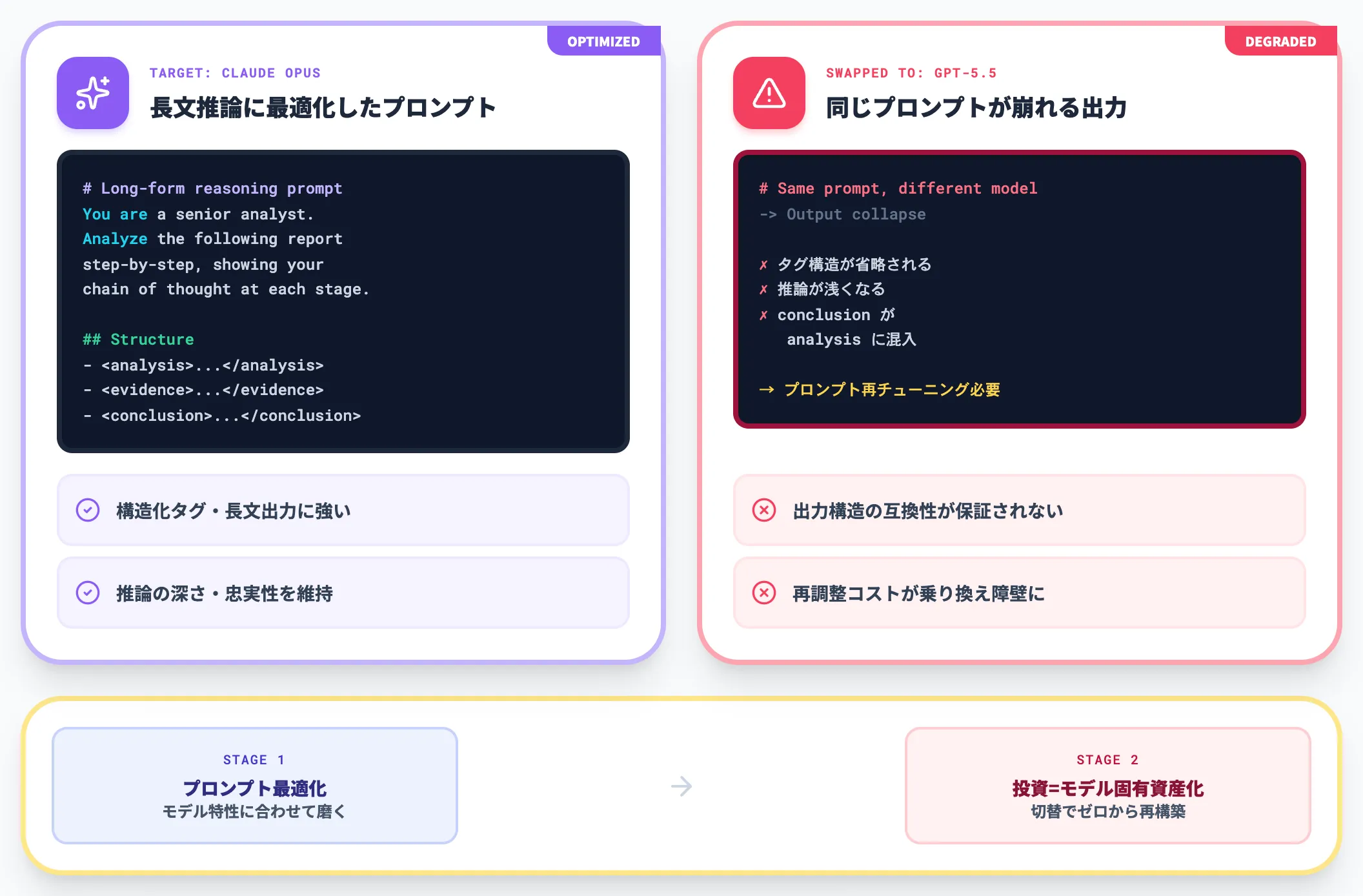 モデル出力特性への依存