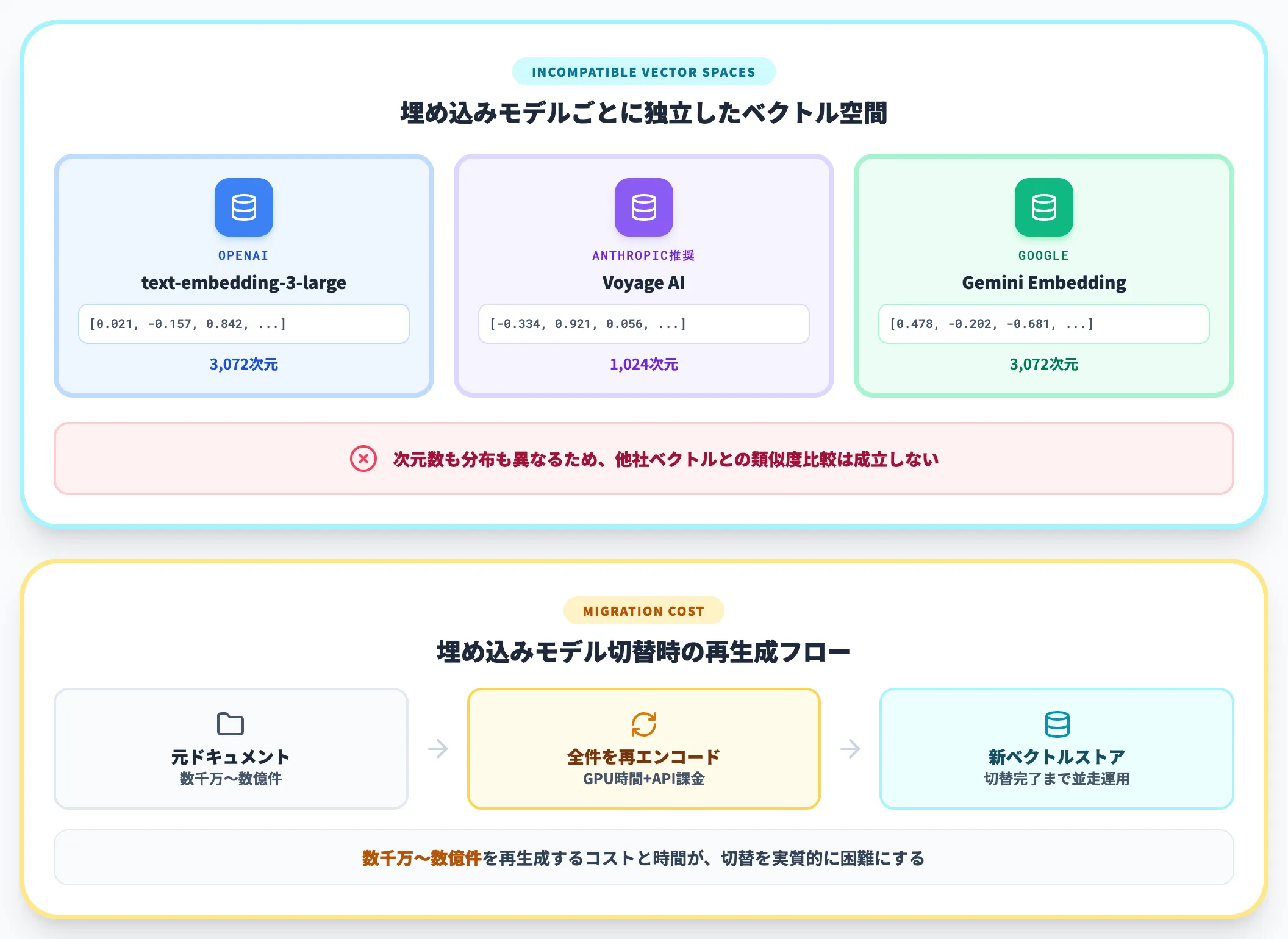 埋め込みベクトルの非互換
