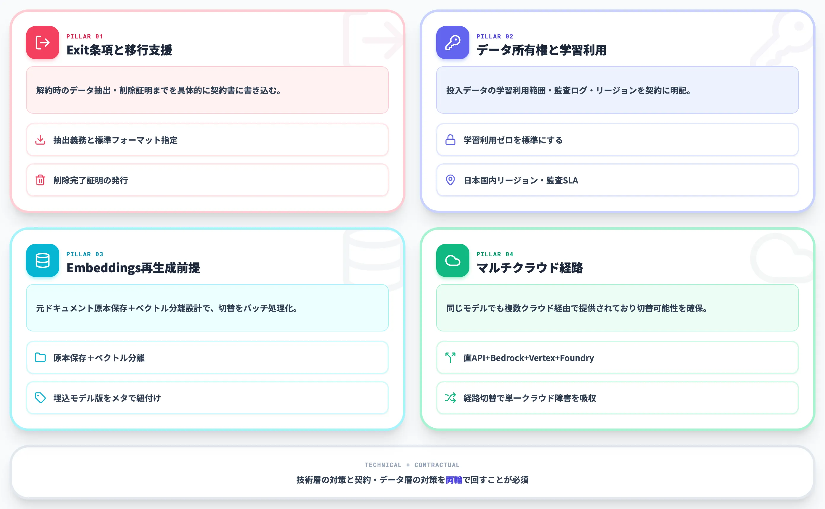 契約とデータポータビリティの設計