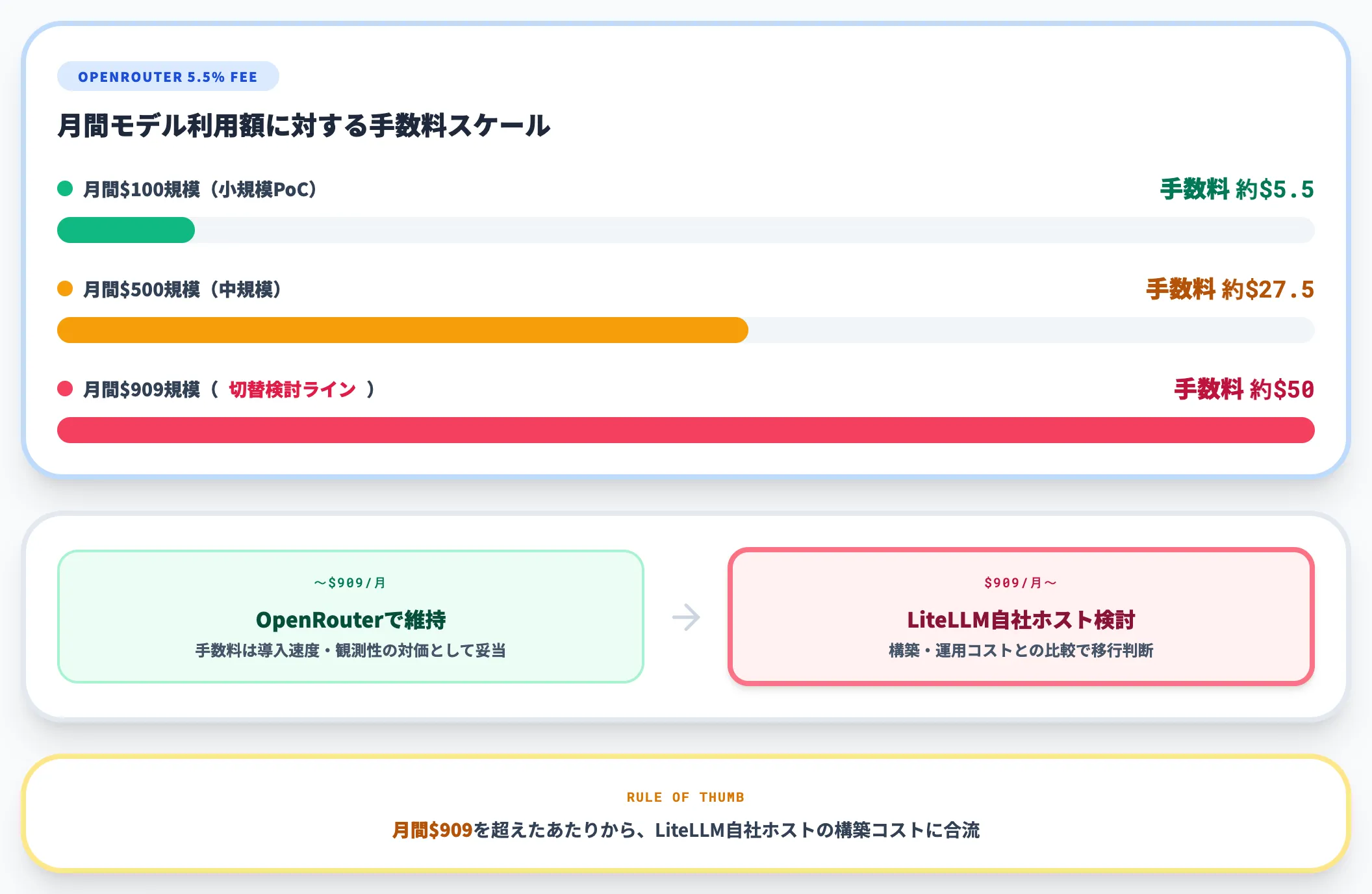 実効コストの目安