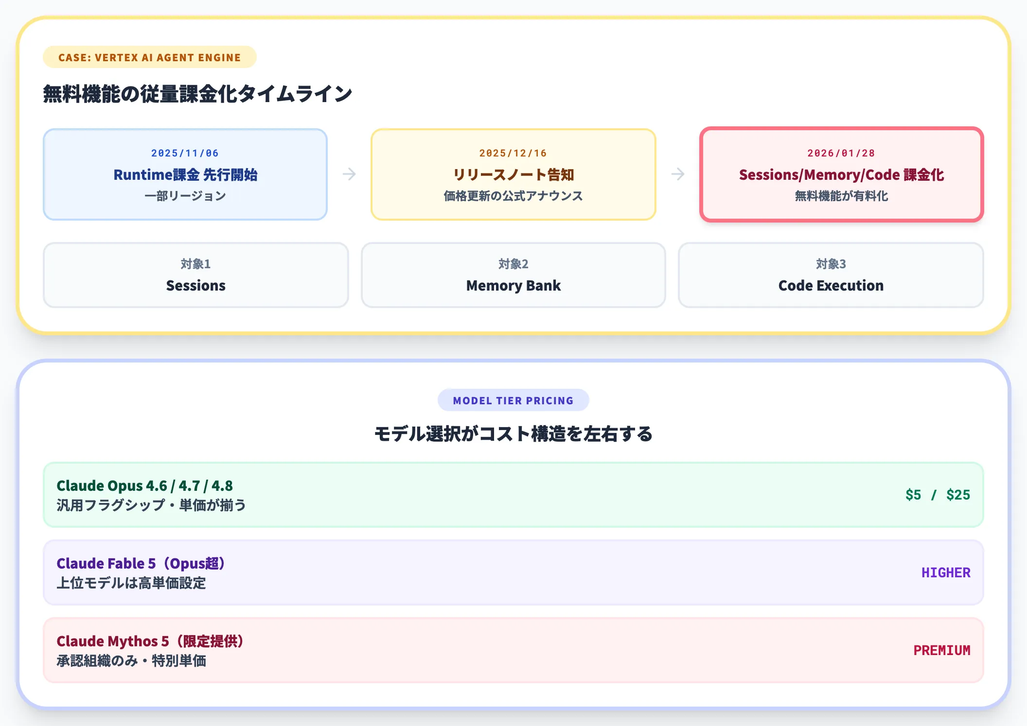 料金体系の変更・無料機能の課金化