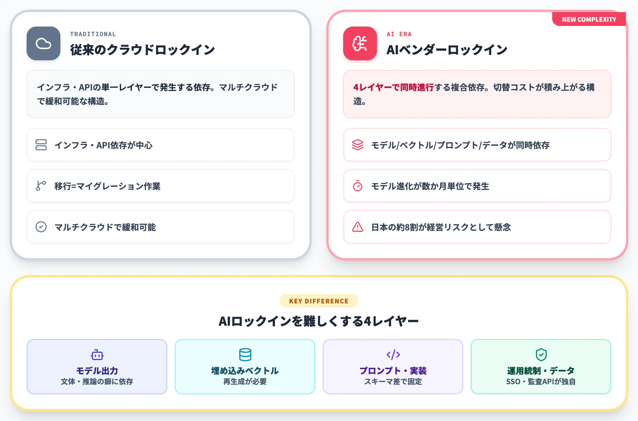 AIにおけるベンダーロックインとは