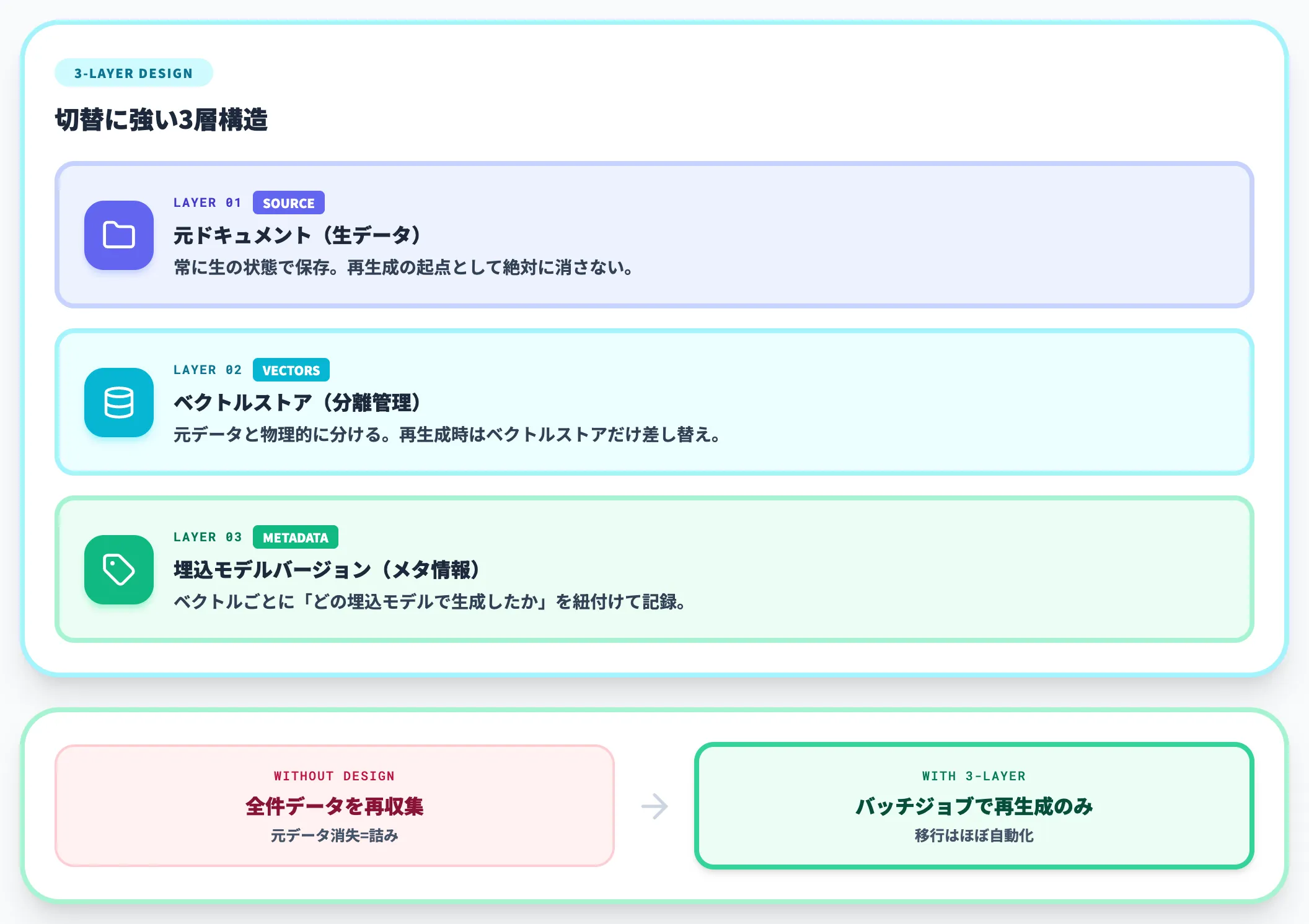 Embeddings再生成を前提としたデータ設計