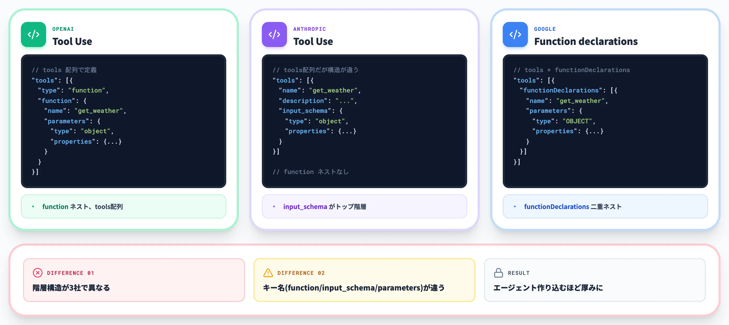 Function calling・JSON schemaの実装差