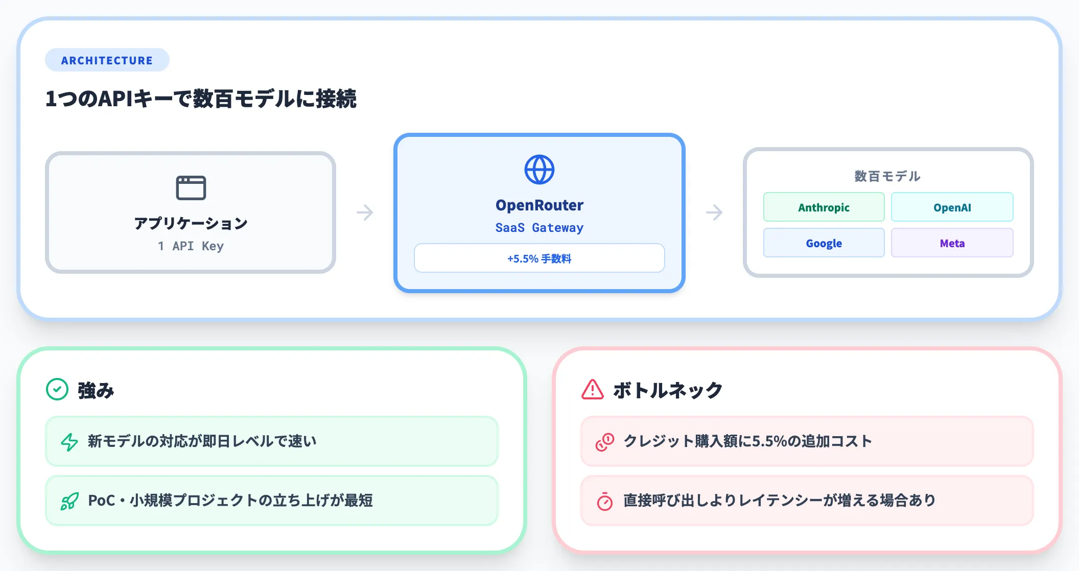 OpenRouter — SaaS型で最速導入