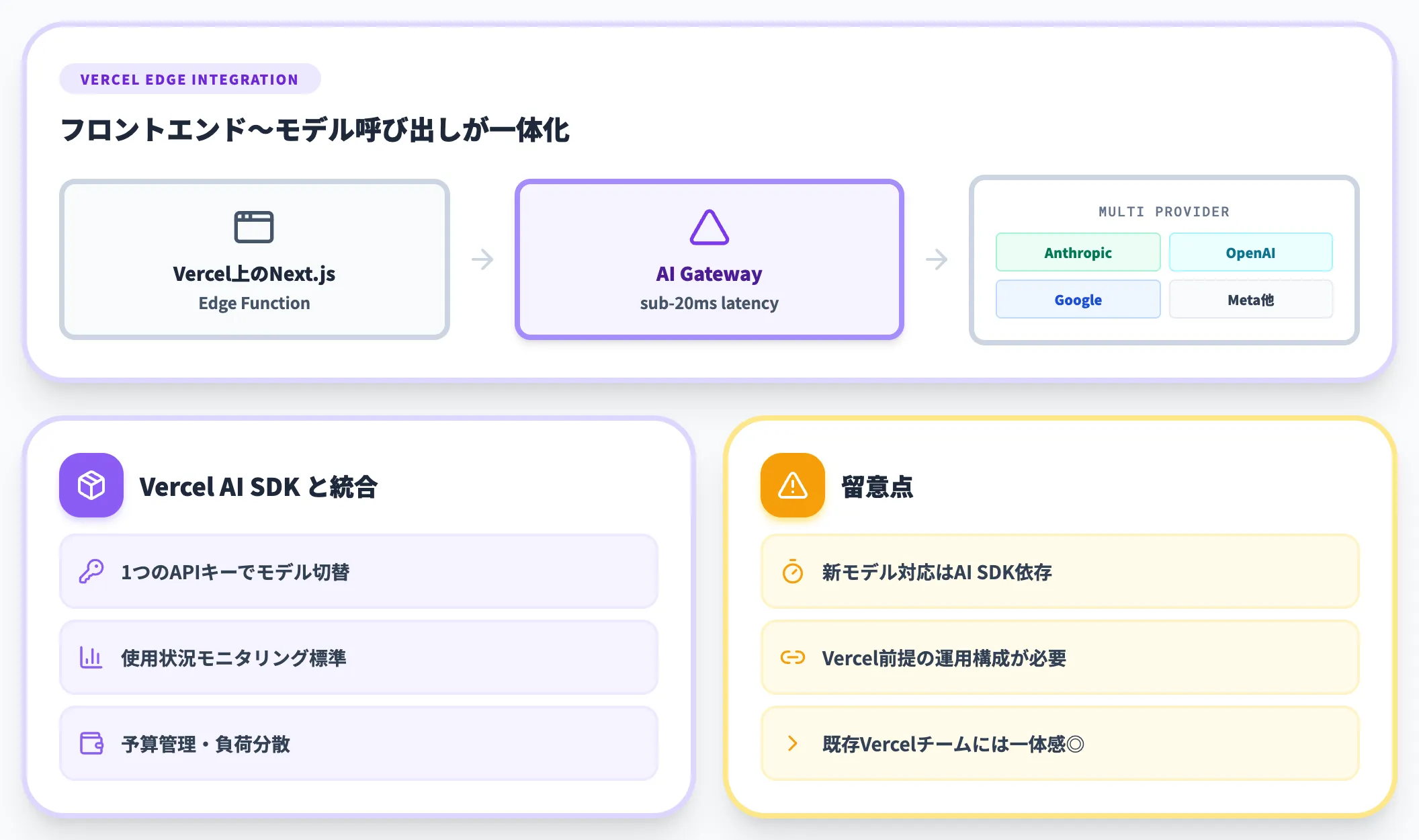 Vercel AI Gateway — Vercel基盤との統合