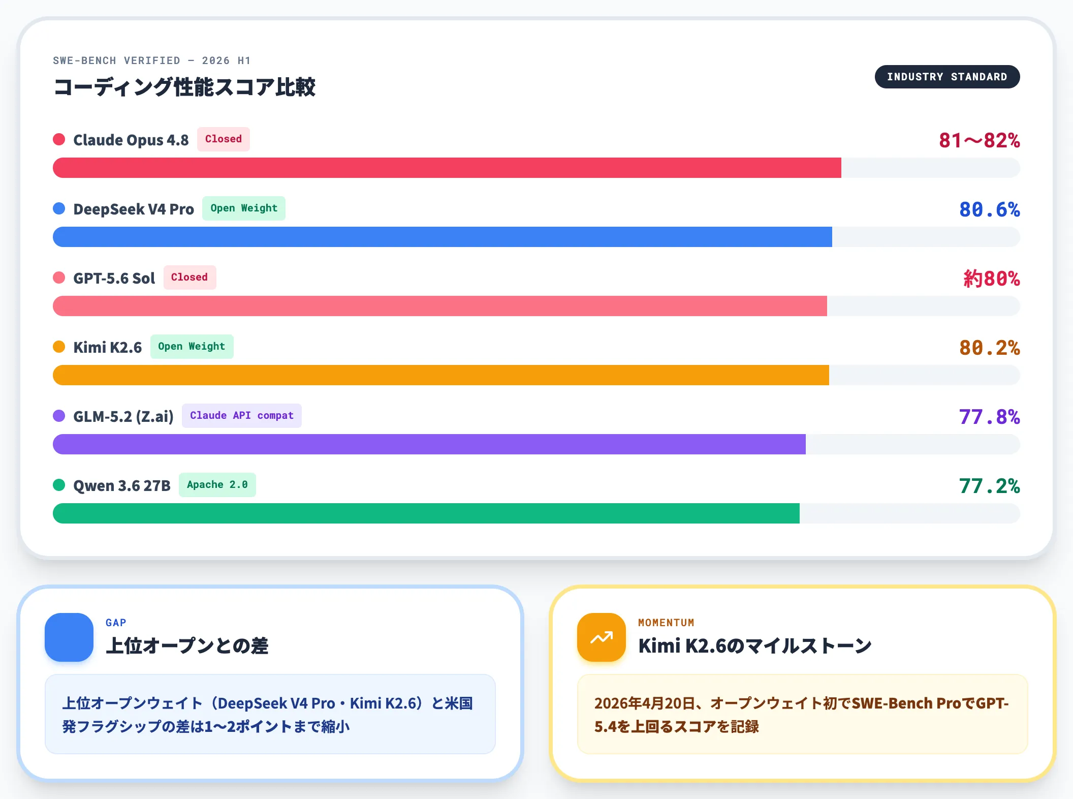 コーディング性能ベンチマーク比較