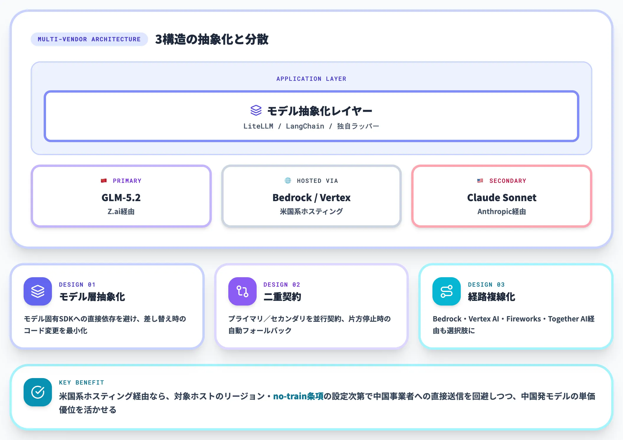 代替性の確保 マルチベンダー戦略