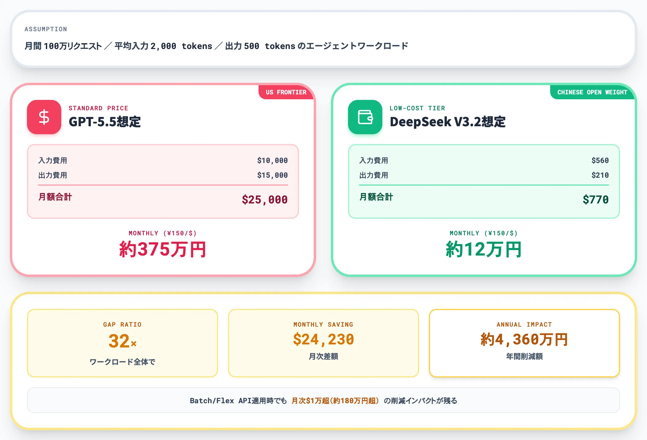 試算ワークロード全体で約32倍差が実務コストに与えるインパクト