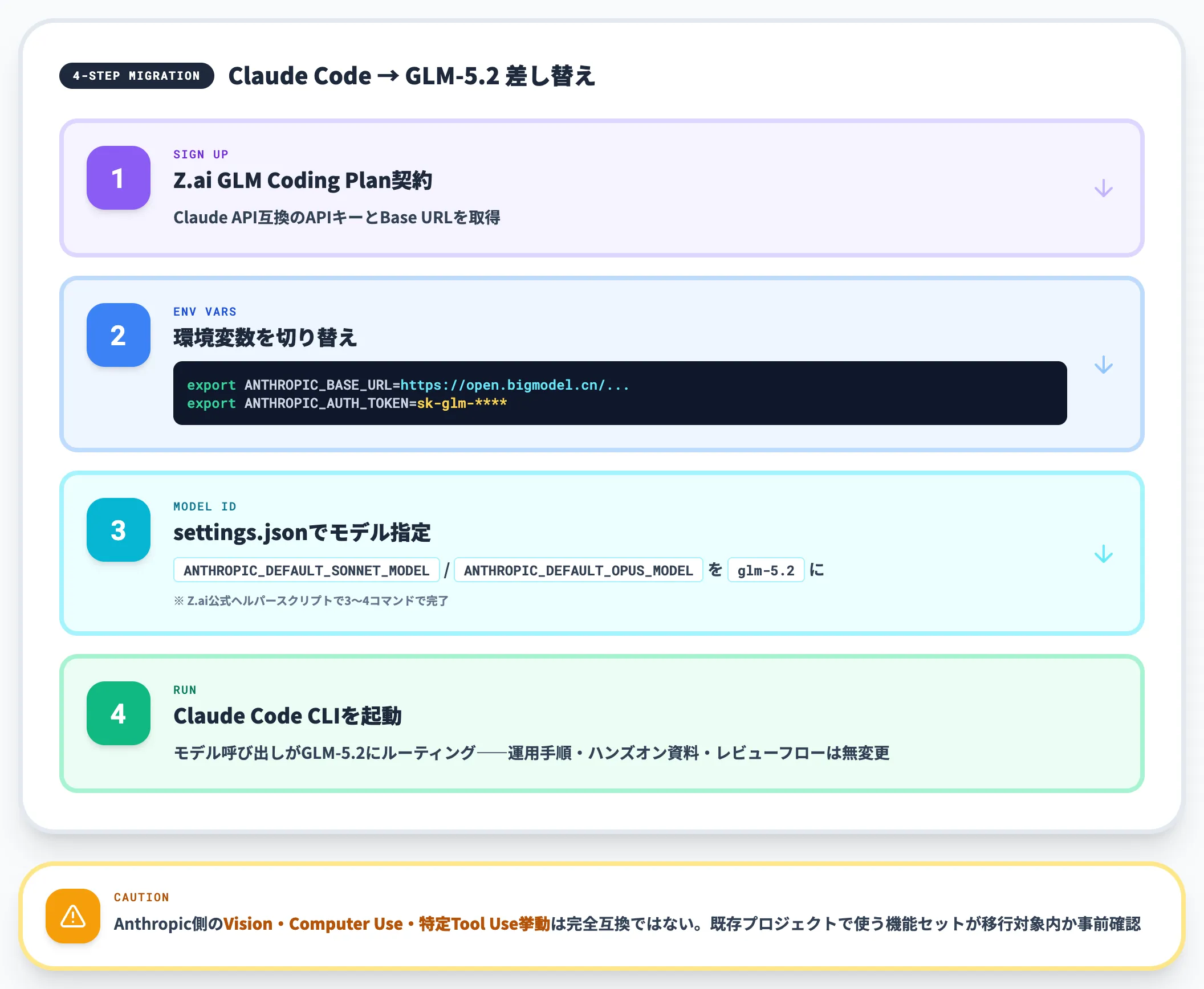 Claude Codeバックエンド差し替え運用の実務パス