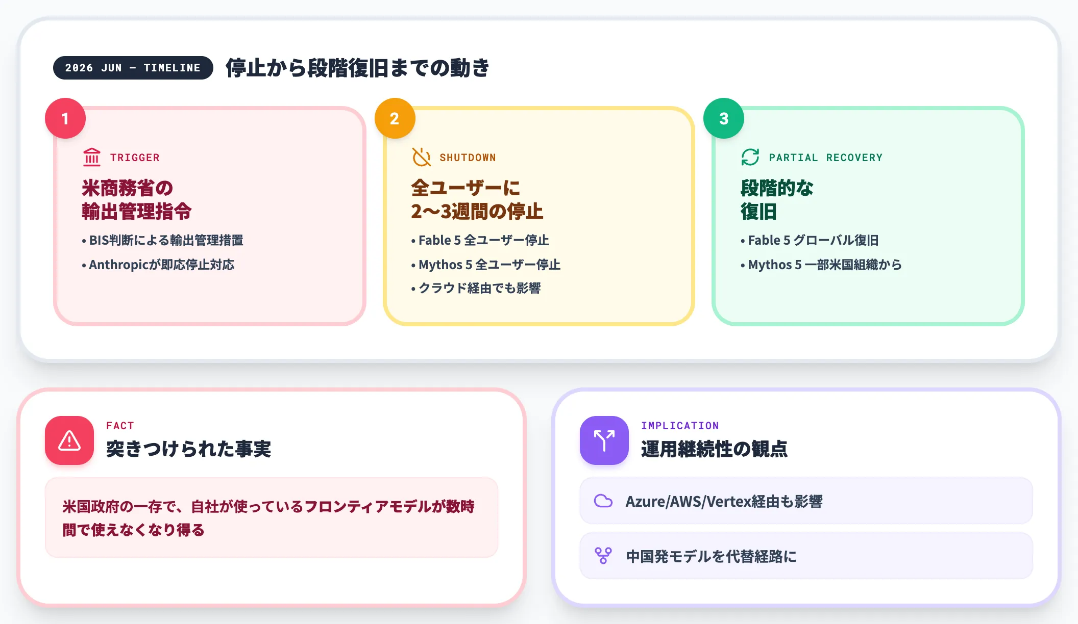 Claude Fable 5とMythos 5の一時停止という地政学リスクの顕在化