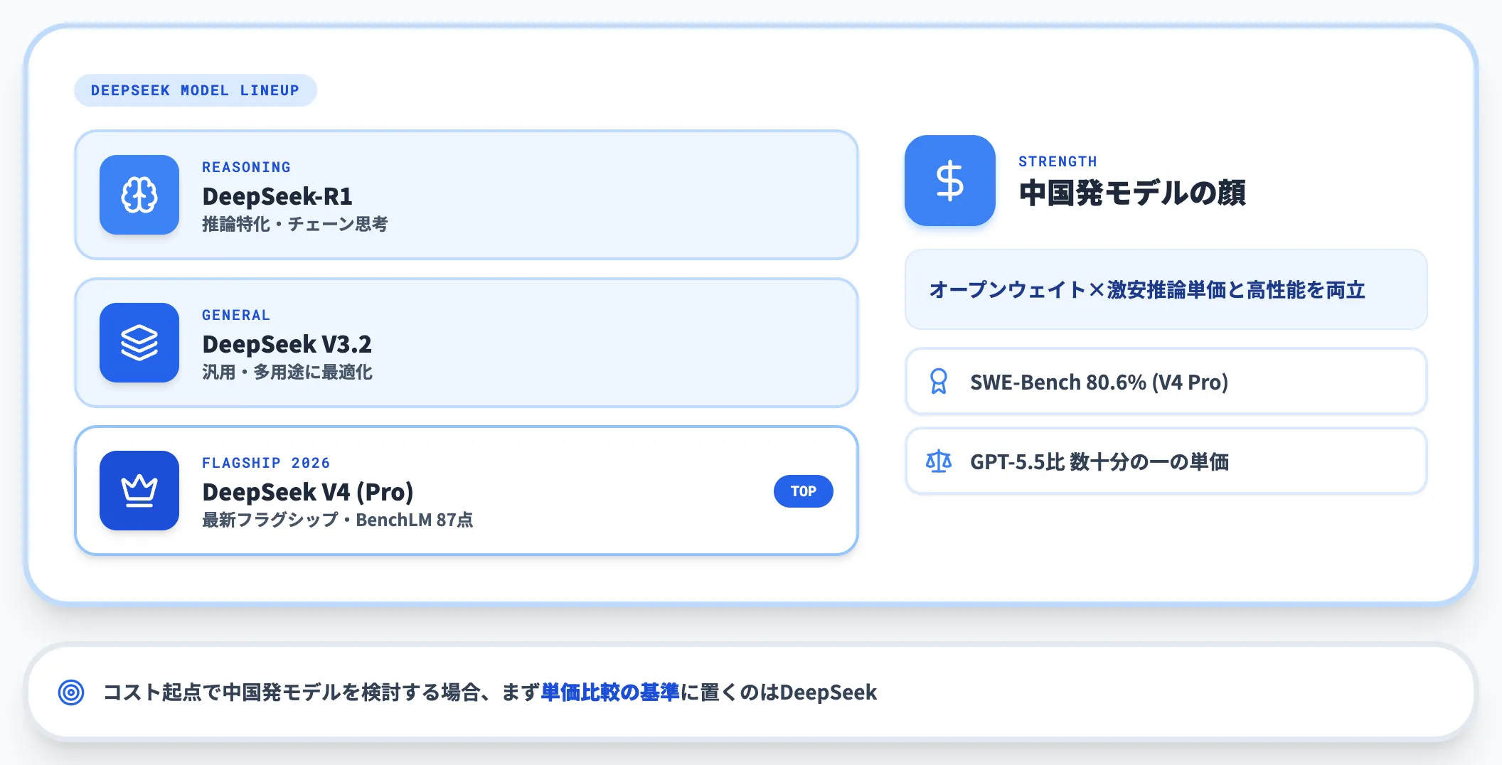 DeepSeekの担当領域