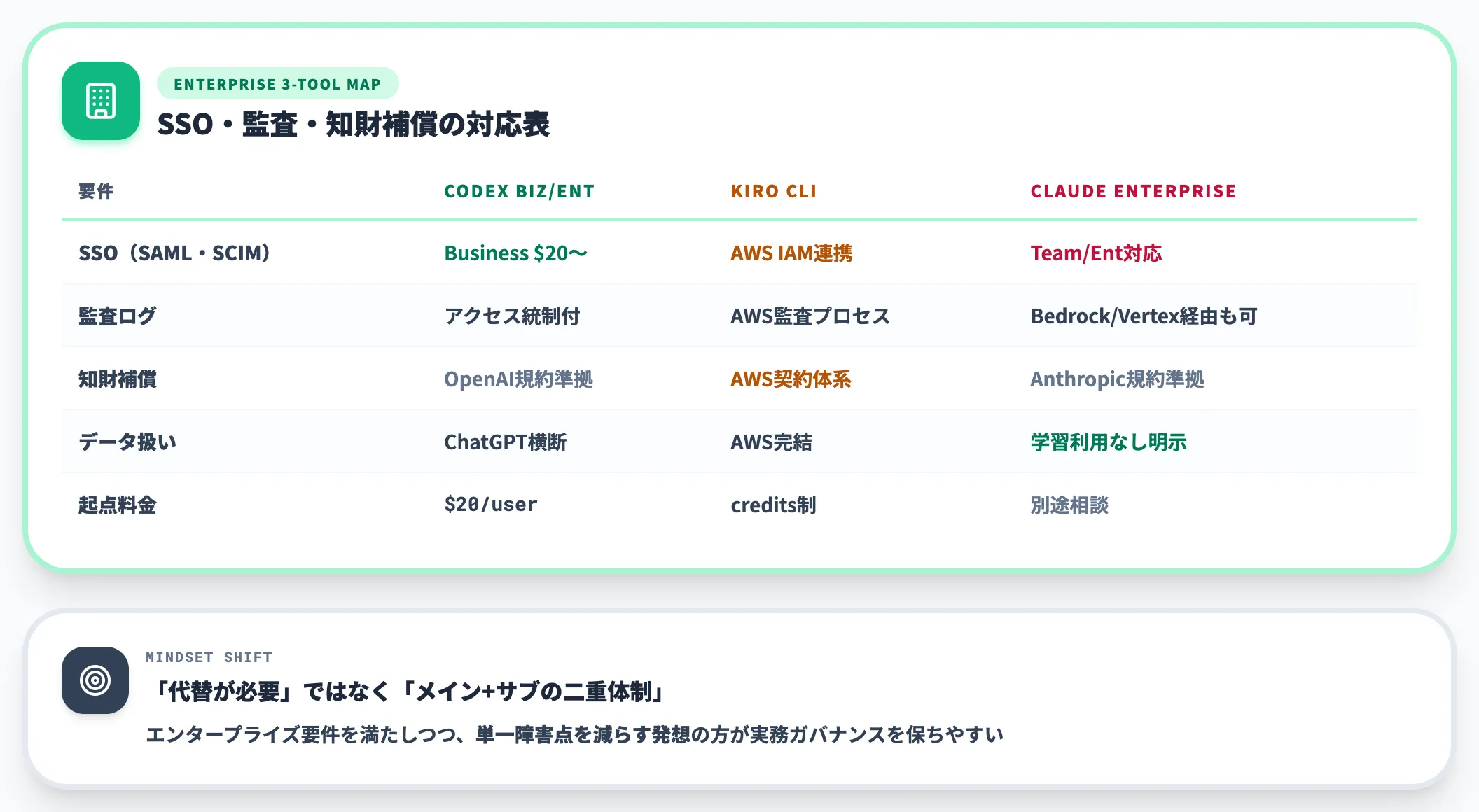 エンタープライズ要件なら Codex Business・Kiro CLI・Claude Code Enterprise