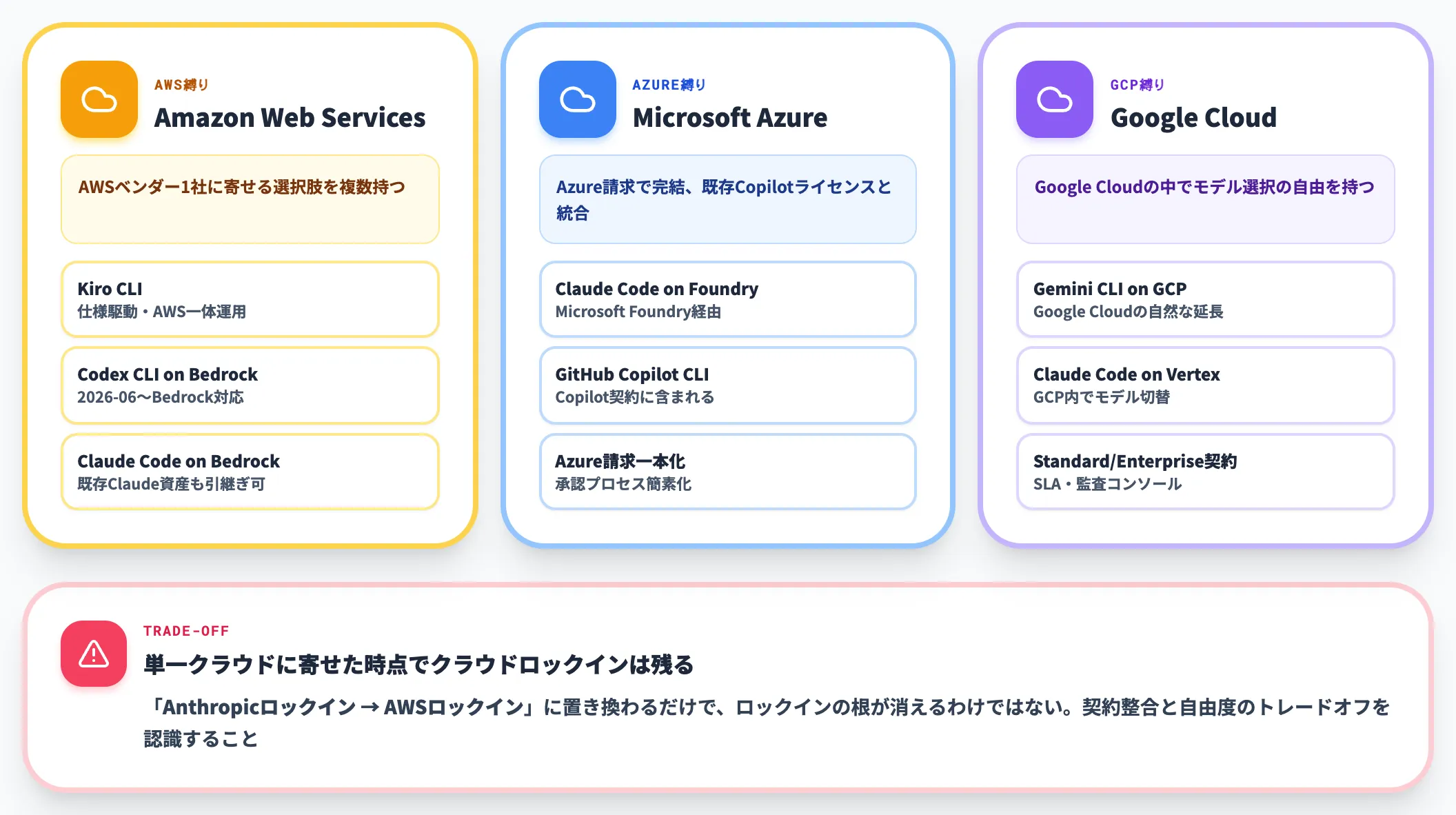 クラウド縛りなら Kiro CLI・Codex on Bedrock・Claude on Foundry