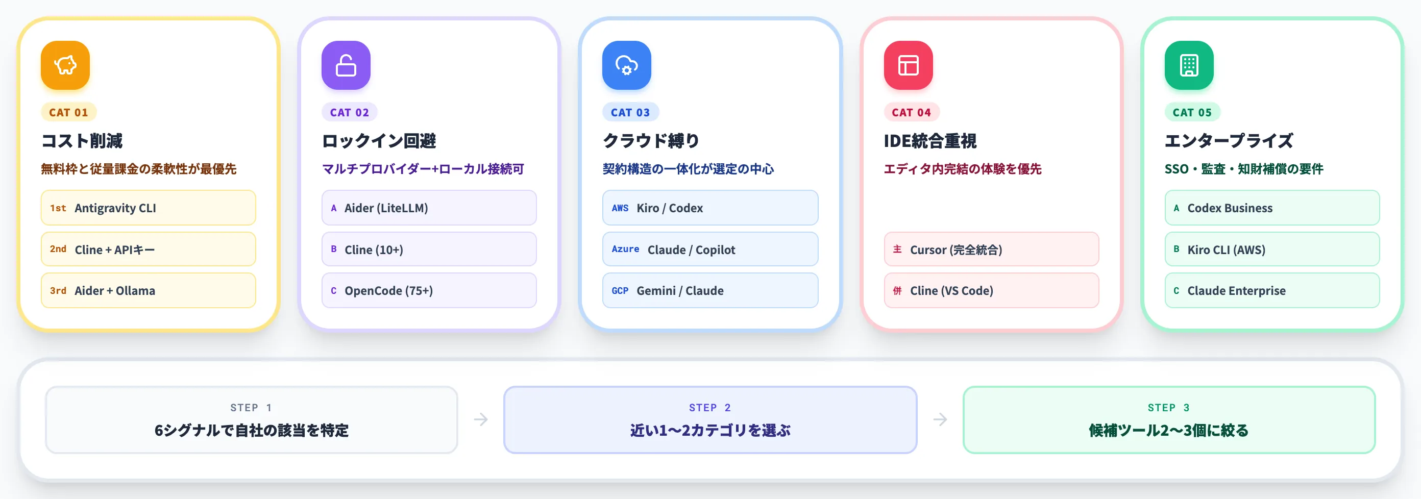 シグナル別・代替ツールの選定ガイド