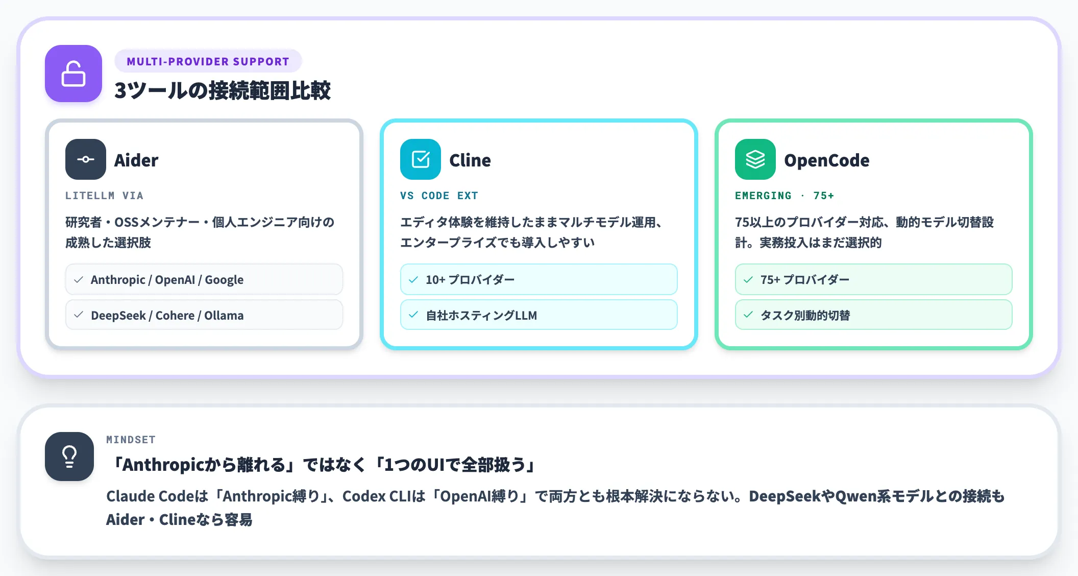 ベンダーロックイン回避・自社モデル戦略なら Aider・Cline・OpenCode