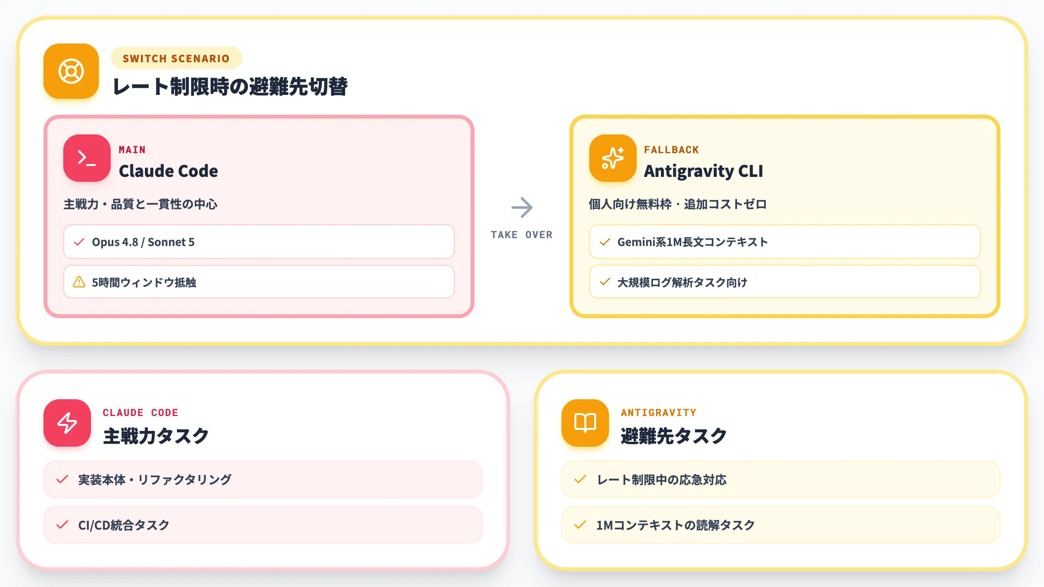 メイン+無料フォールバック Claude Code + Antigravity CLI