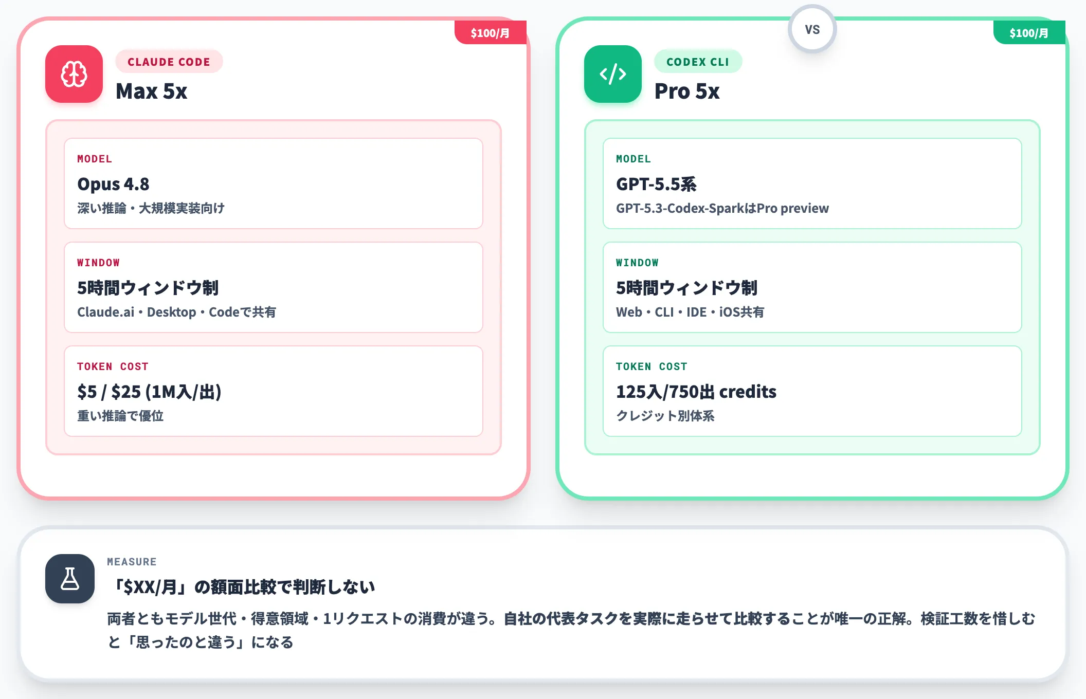 モデルSKUの世代差
