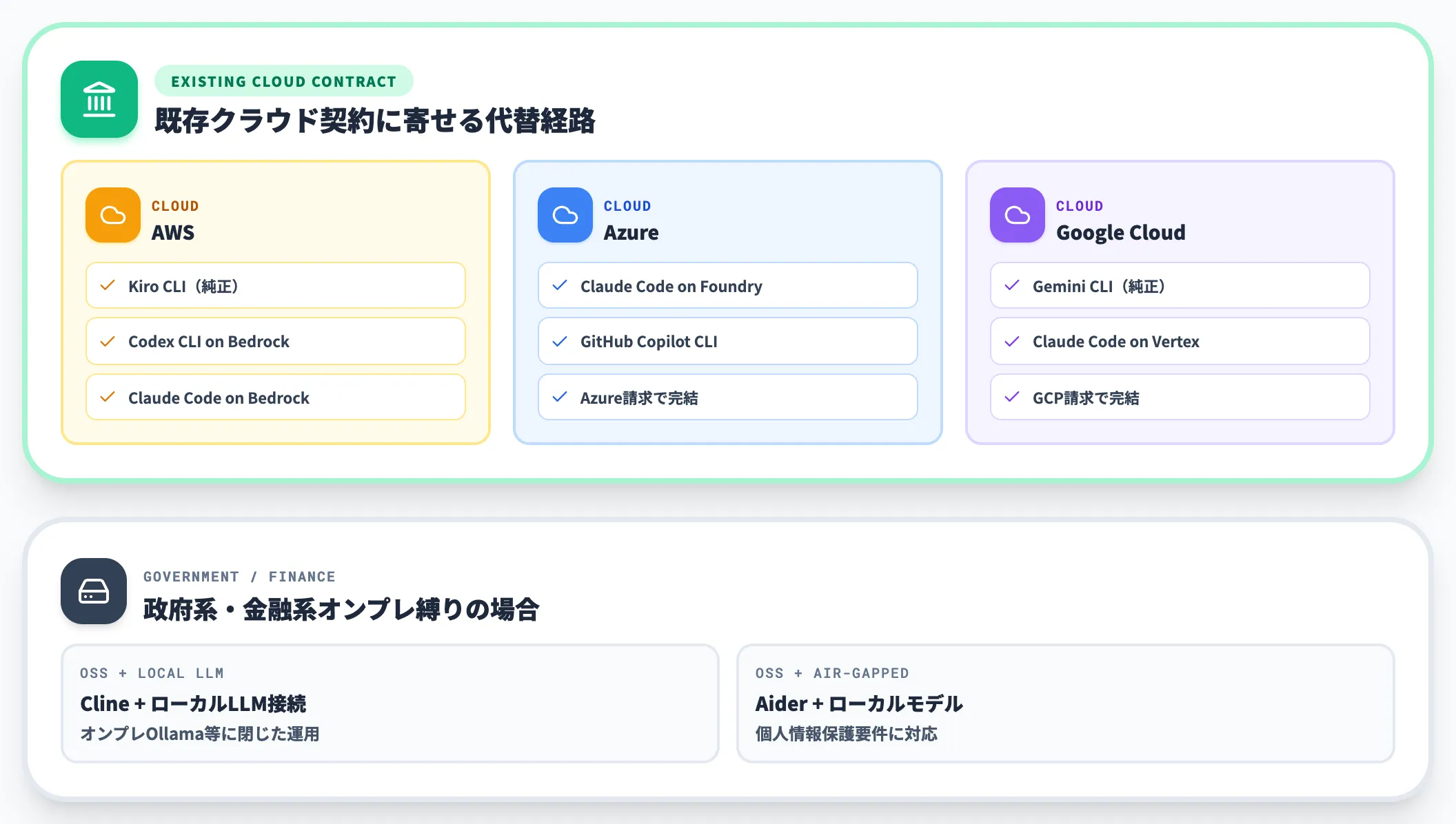 会社ポリシーでAnthropic直契約が使えない