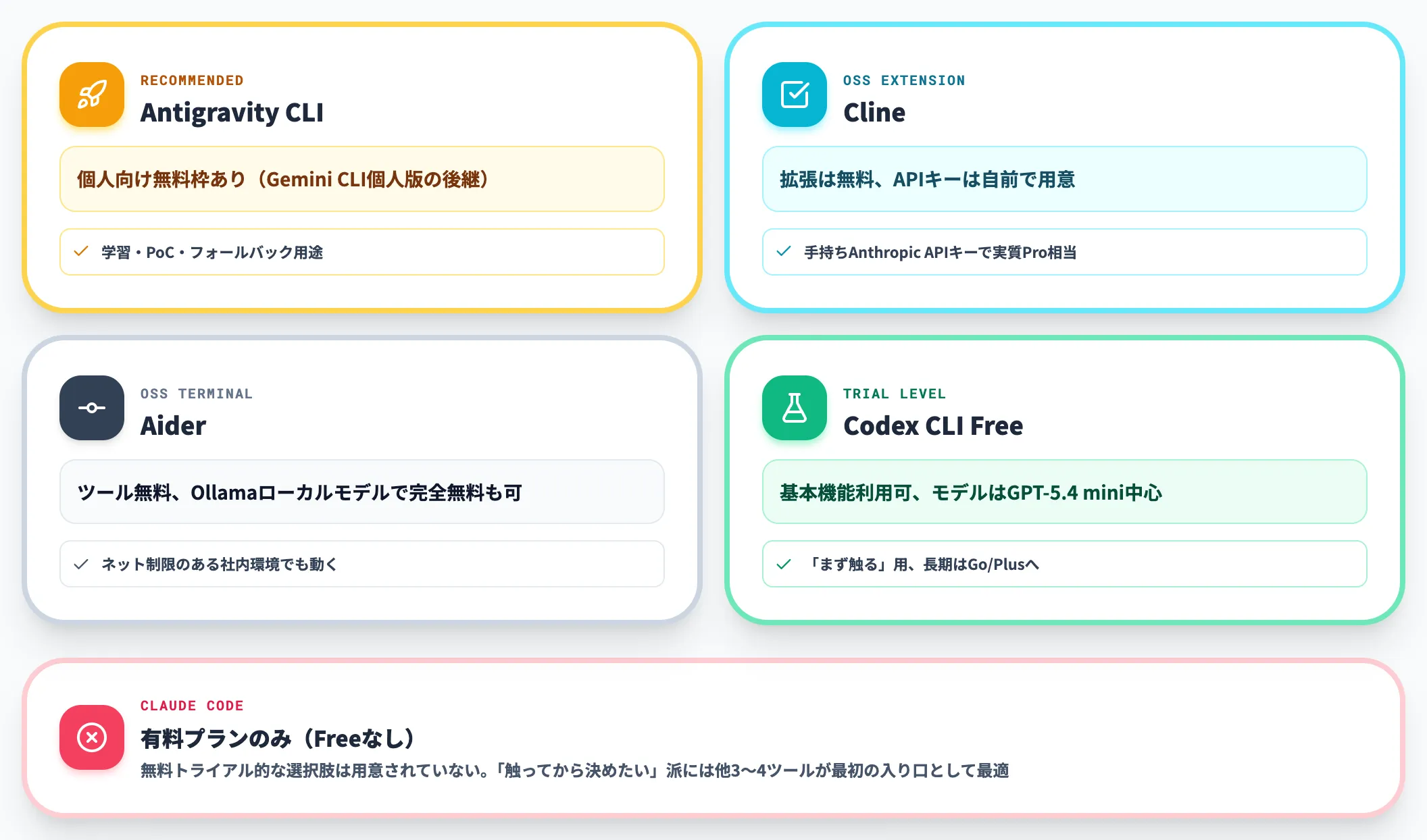 無料枠の使い勝手比較