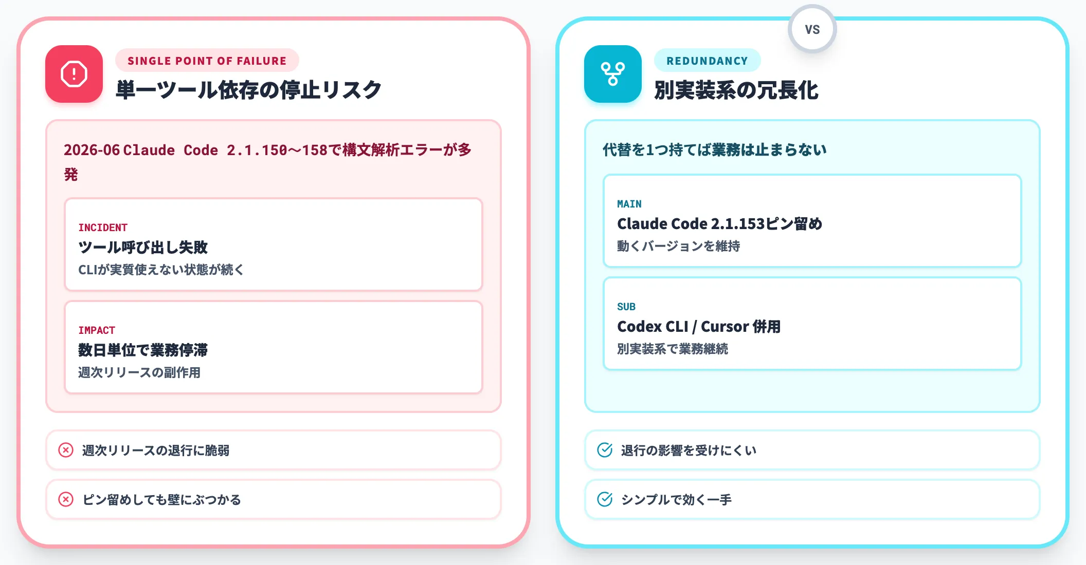 障害・退行のリスク分散