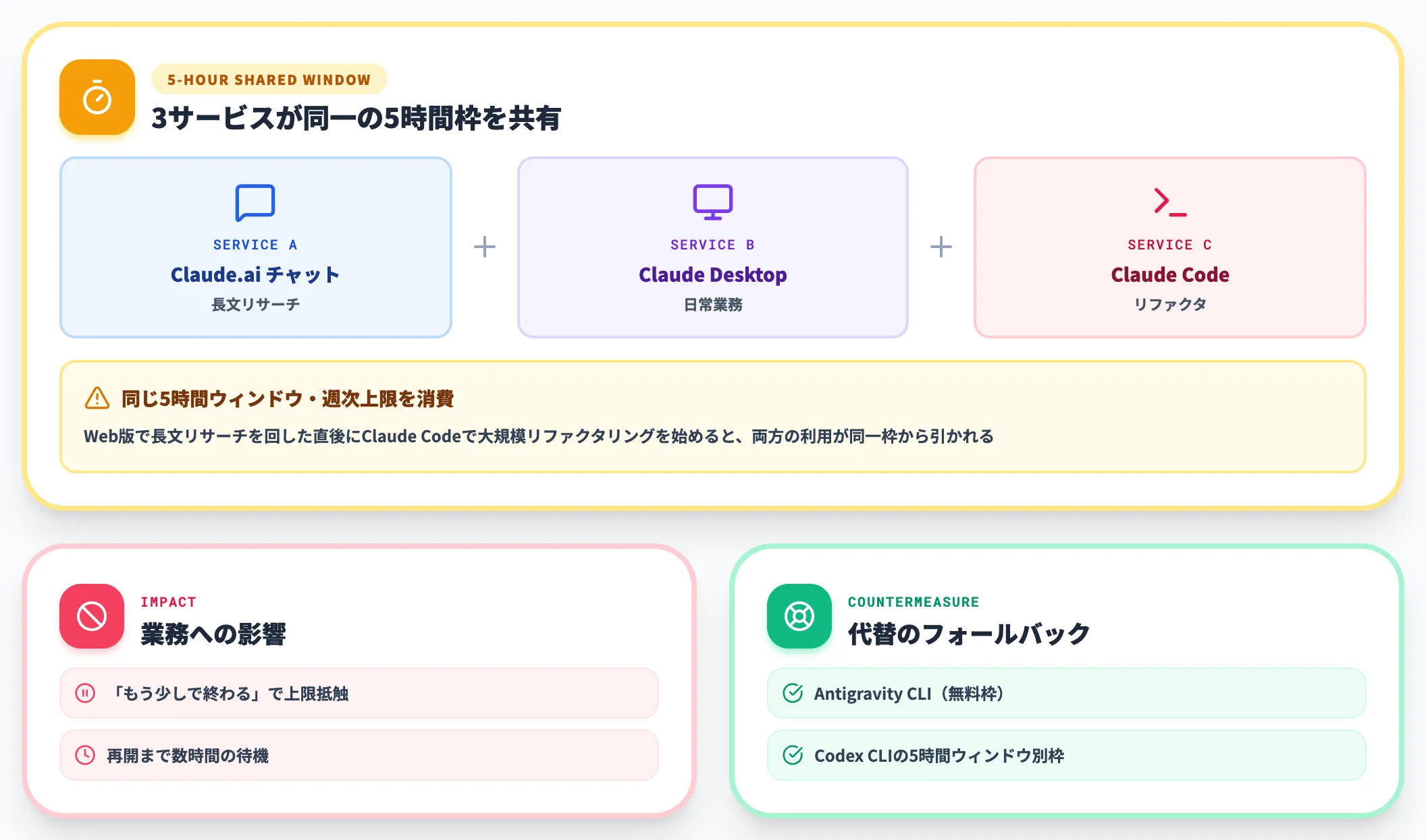 5時間の共有レート制限に頻繁に引っかかる