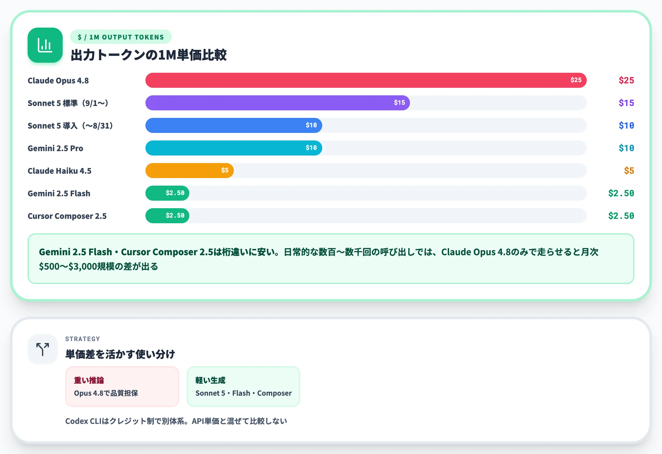 API従量課金の1M単価比較