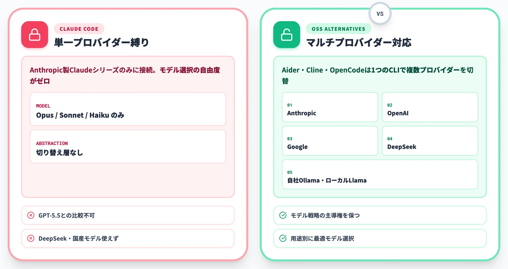 Anthropic依存のベンダーロックインを避けたい