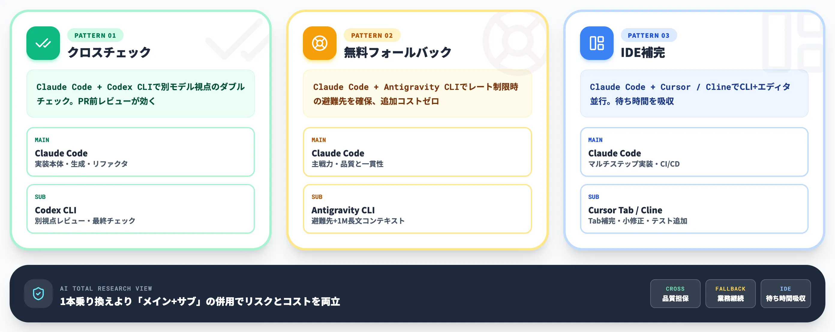 Claude Code×代替のハイブリッド運用パターン