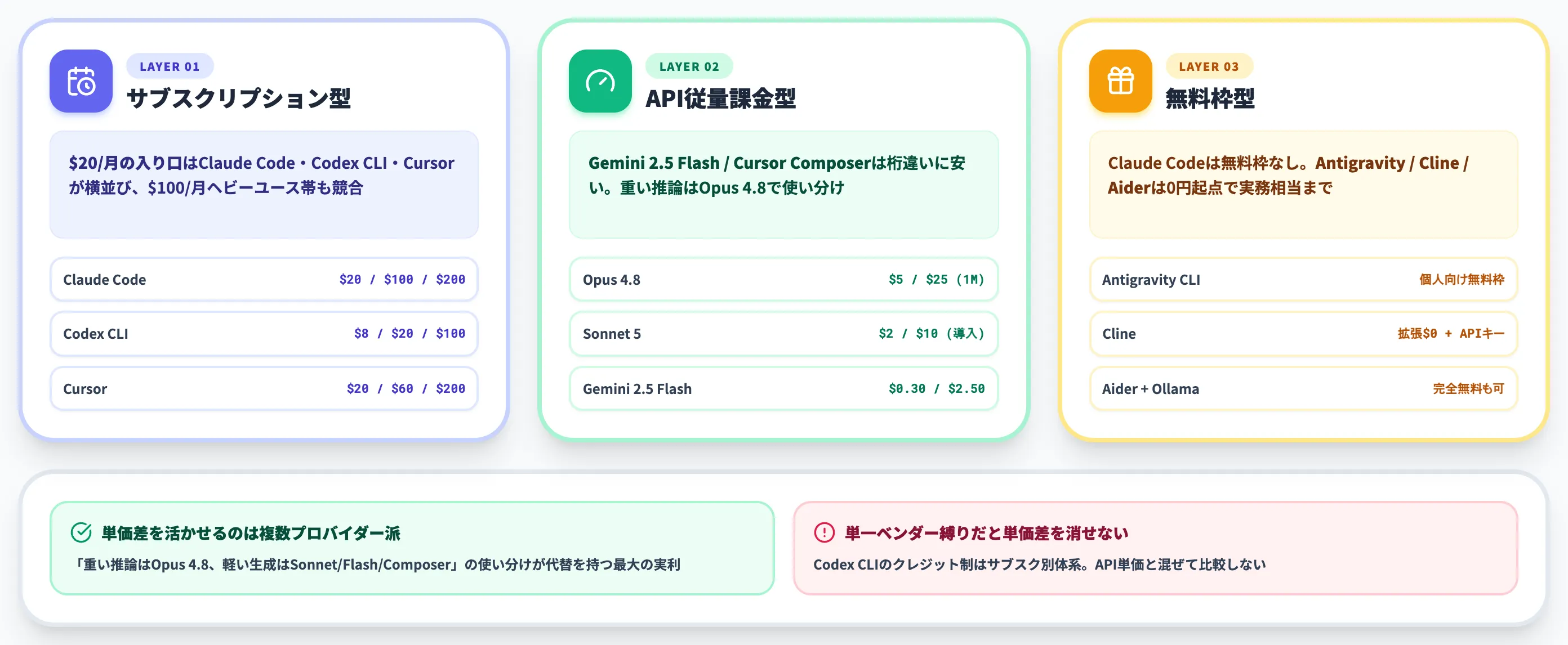 Claude Codeと代替ツールの料金比較