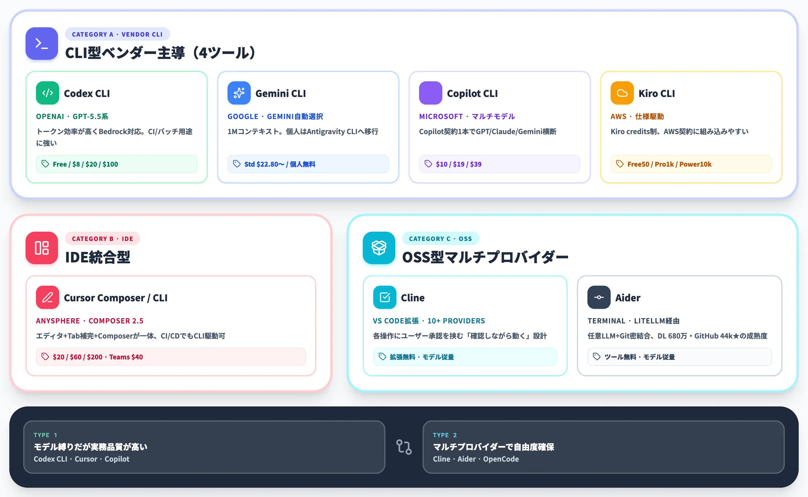 Claude Code代替の主要ツール7選