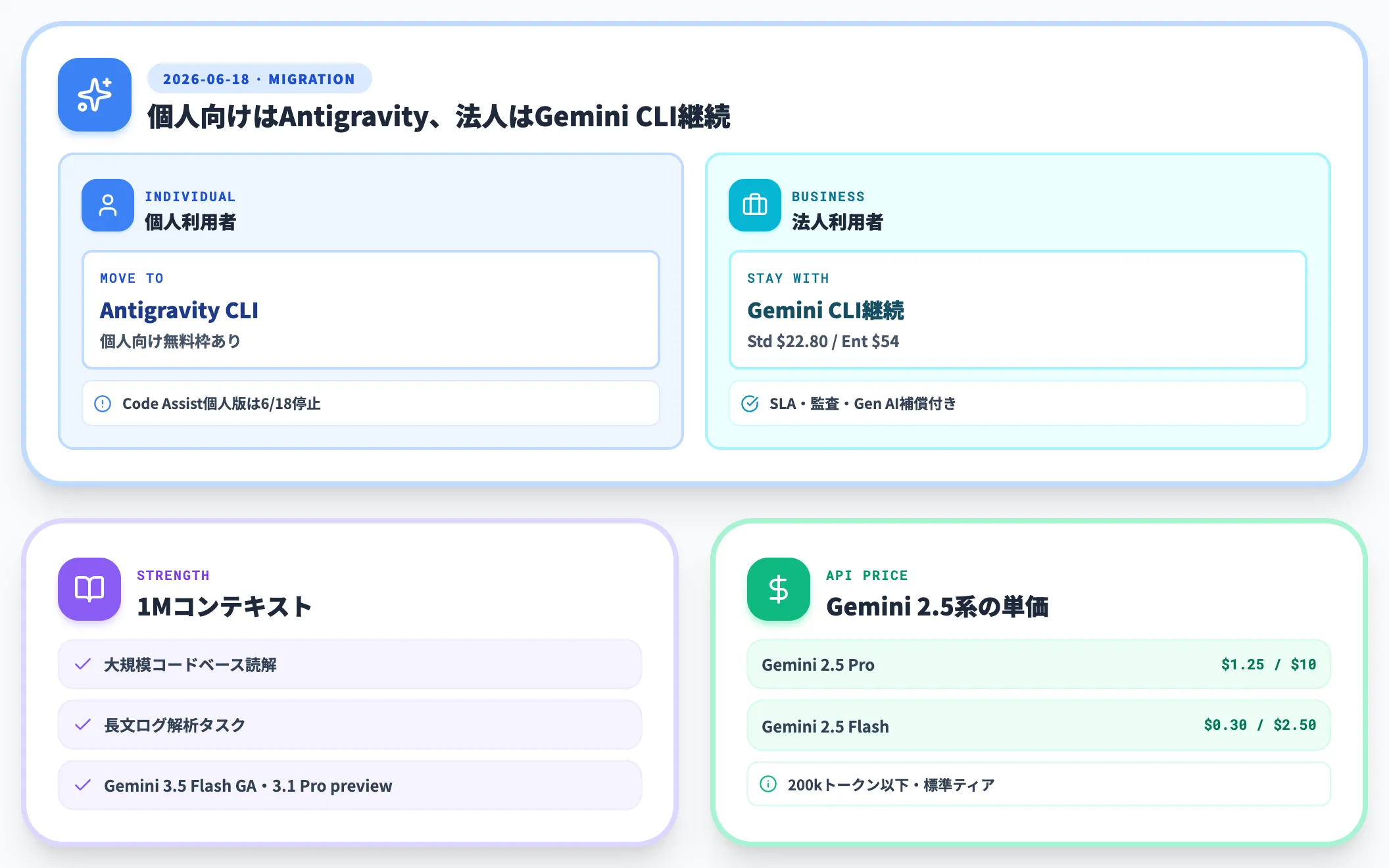 Gemini CLI Antigravity CLI