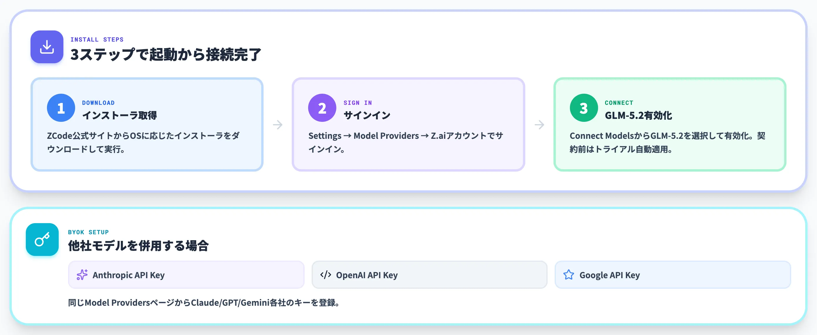 インストールとGLM Coding Plan接続
