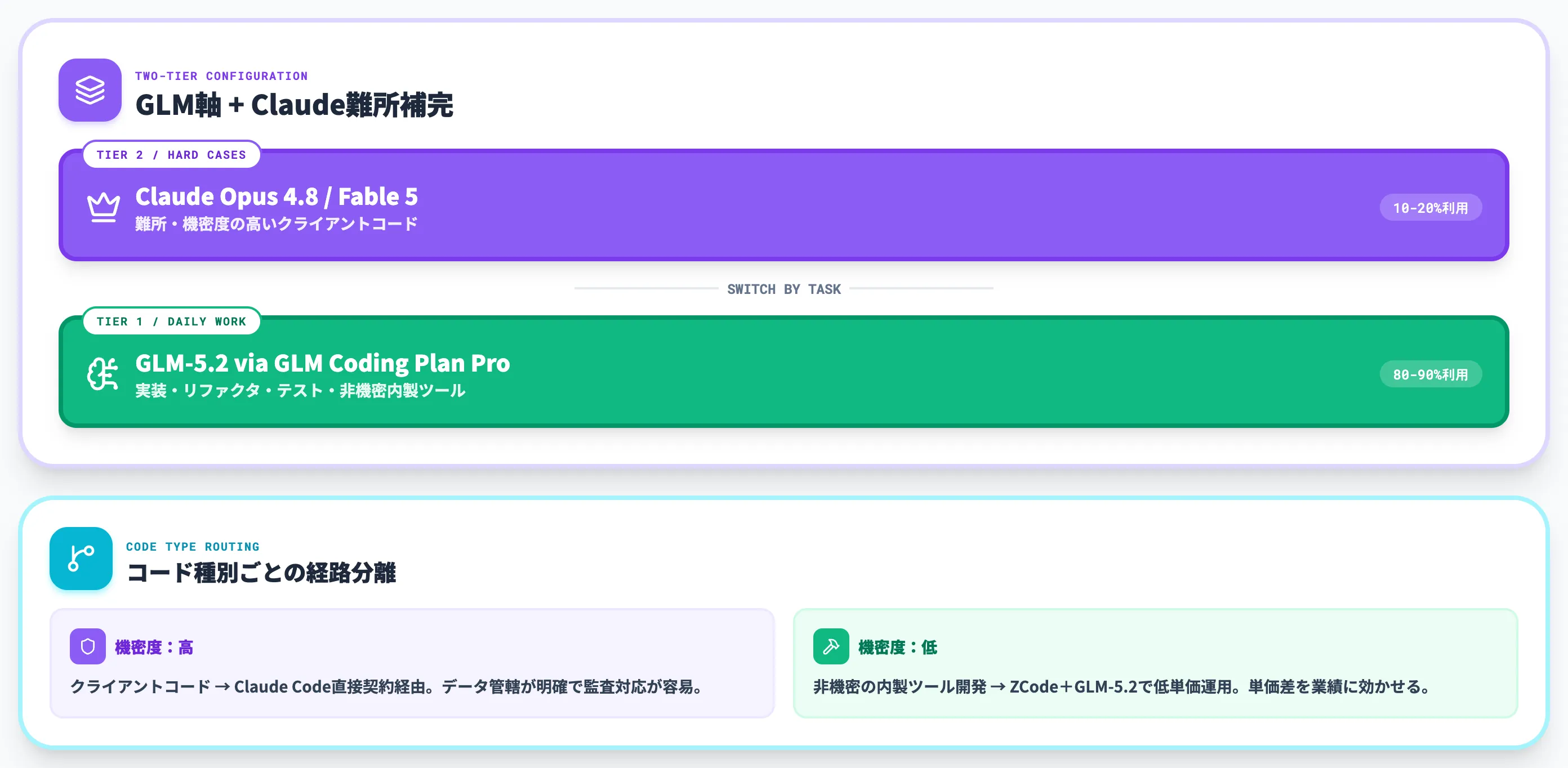 中小SIerのBYOK運用