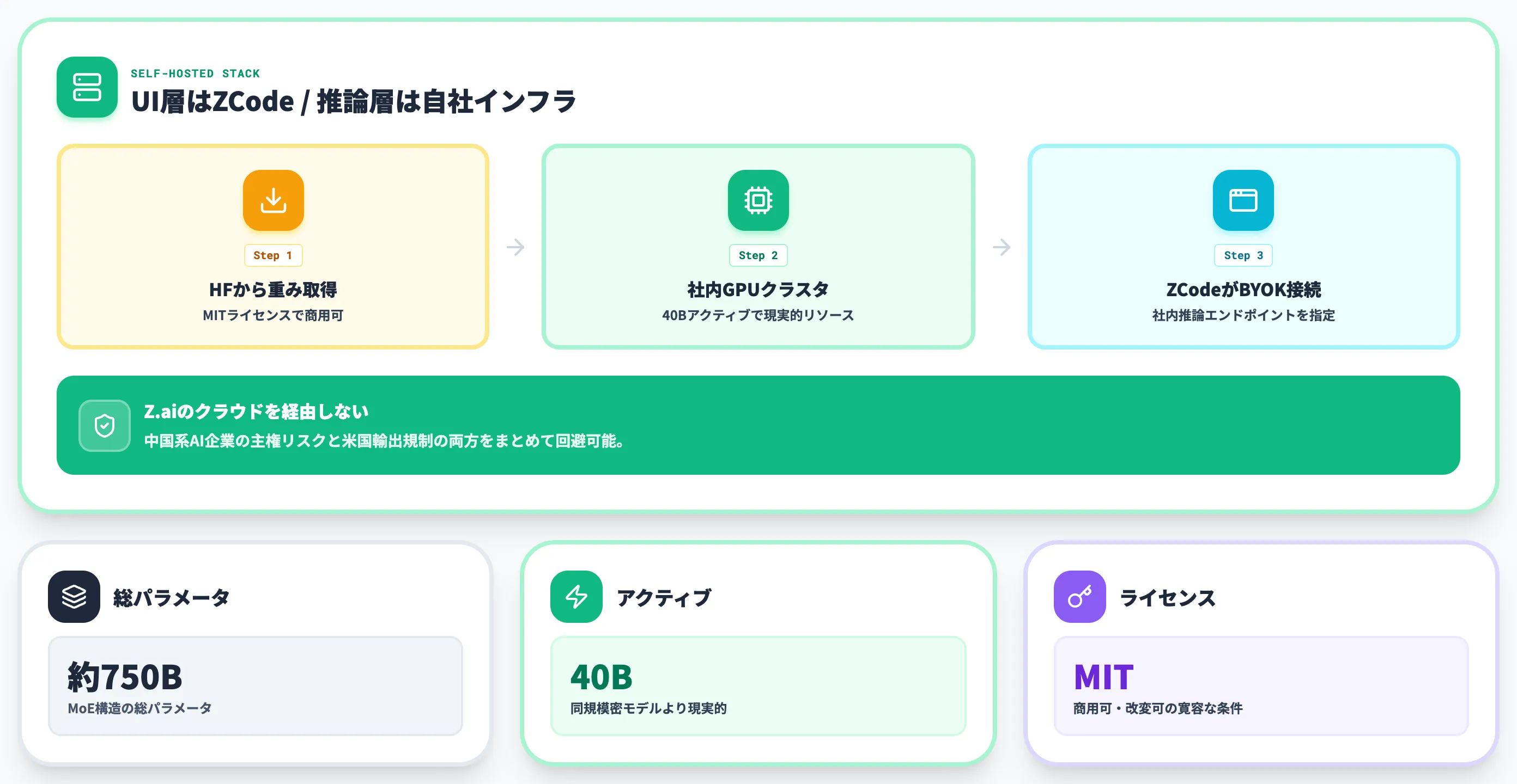 法人セルフホストのケース