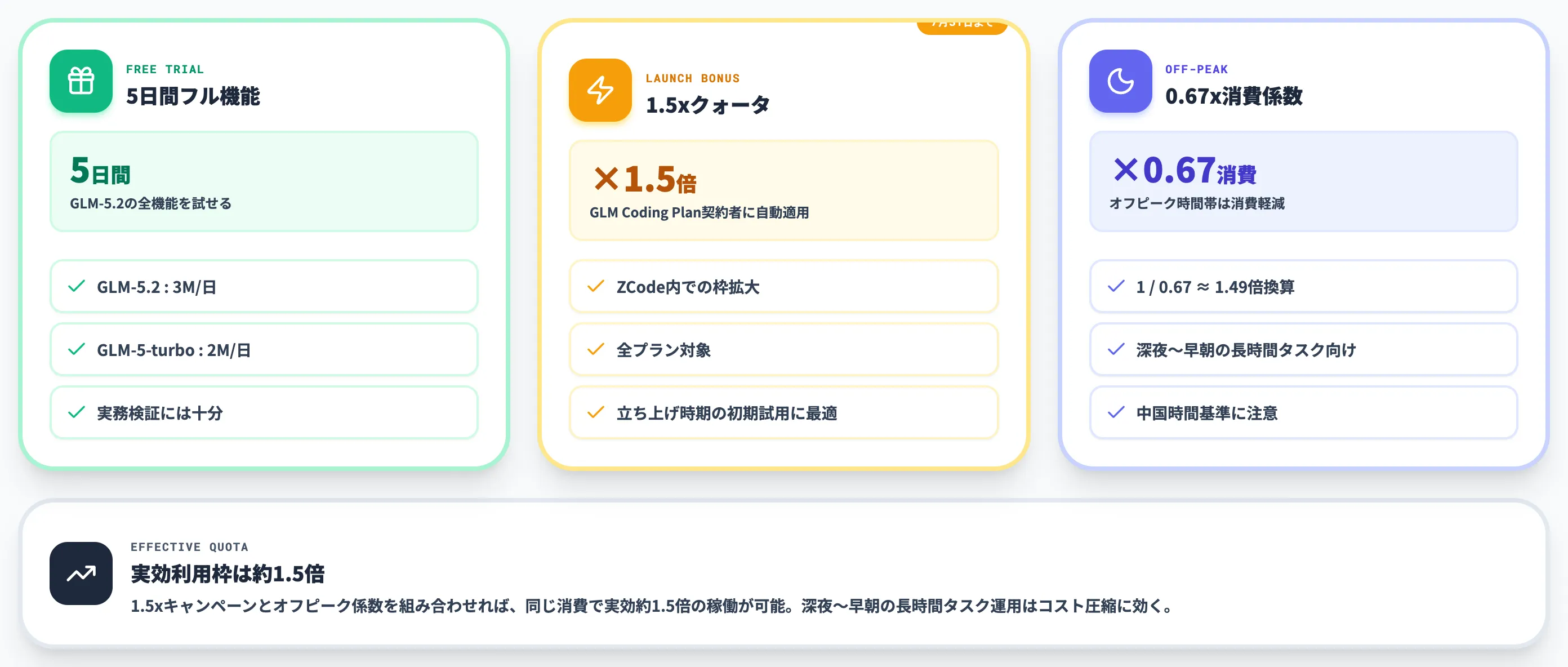 無料トライアルと1.5xキャンペーン