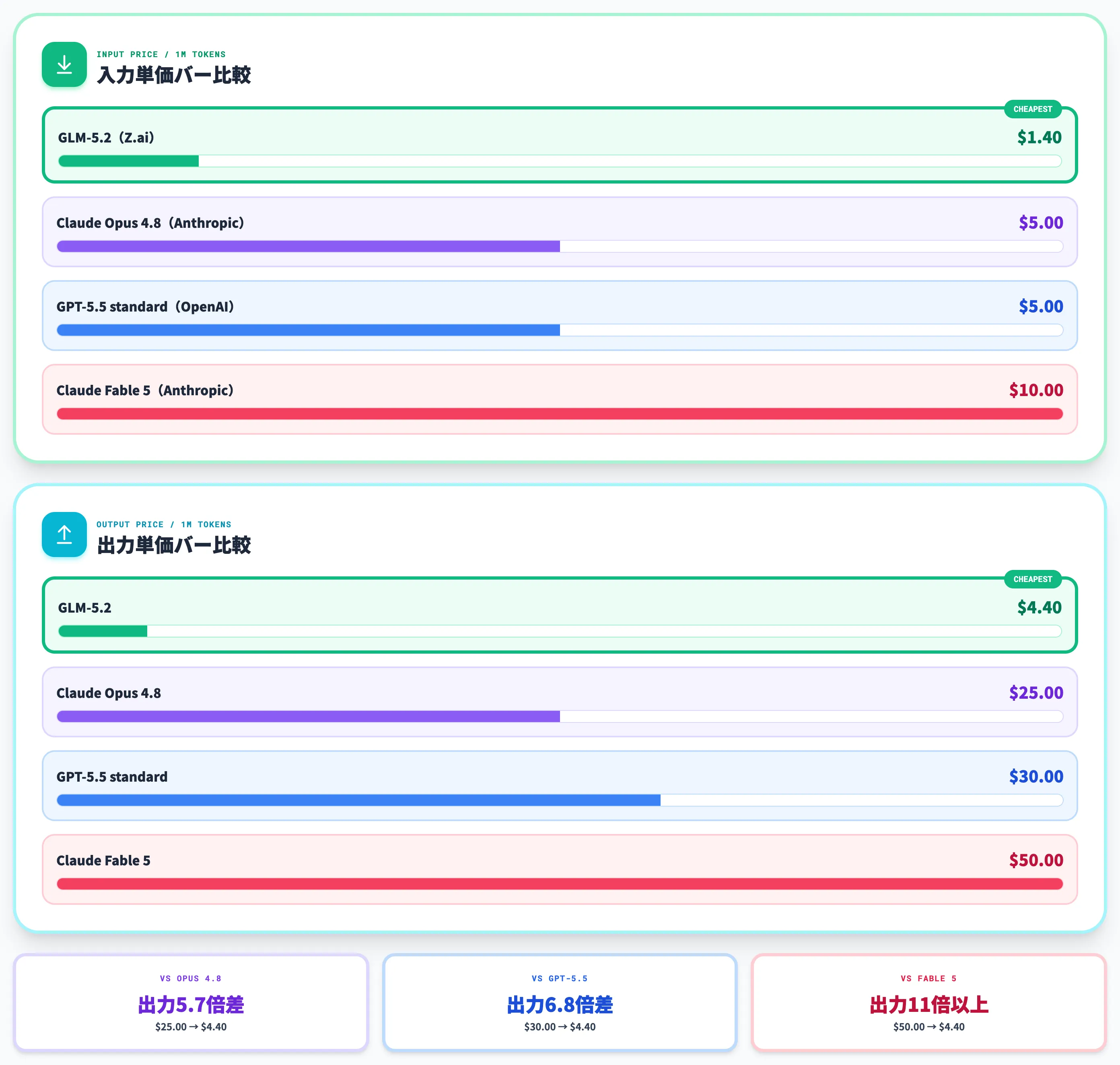 API単価との比較